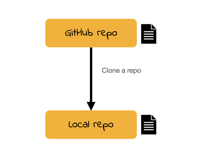 Diagram showing a GitHub repo with a document icon at the top, connected by a downward arrow labeled "Clone a repo" to a local repo with a document icon at the bottom.