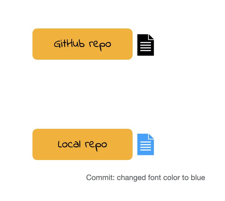 A diagram with "GitHub repo" and a black document icon at the top. Below it, "Local repo" is shown with a blue document icon, implying a change  has been made locally. Text below reads "Commit: changed font color to blue".