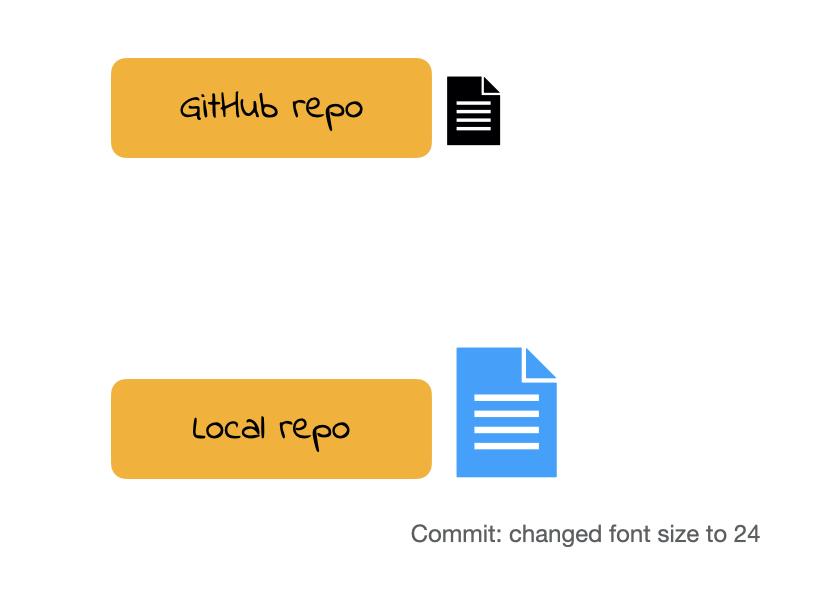 A diagram showing a "GitHub repo" with a black document icon at the top. Below it, a "Local repo" is shown with a blue document icon, indicating a change. Text below the local repo says, "Commit: changed font size to 24".