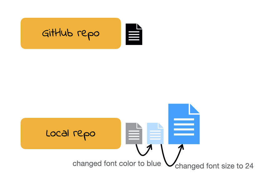 A diagram depicting a "GitHub repo" with a black document icon at the top. Below it, a "Local repo" is shown with a sequence of three document icons representing commits: a gray icon, followed by a light blue icon with an arrow pointing to "changed font color to blue", and finally a larger, bright blue icon with an arrow pointing to "changed font size to 24".
