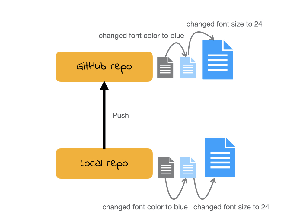 A diagram illustrating the "Push" action in Git. A "Local repo" at the bottom shows a sequence of three commits represented by document icons: a gray one, a light blue one with text "changed font color to blue", and a bright blue one with text "changed font size to 24". An upward arrow labeled "Push" connects the "Local repo" to a "GitHub repo" at the top. The "GitHub repo" also displays the same sequence of three document icons representing the pushed commits.