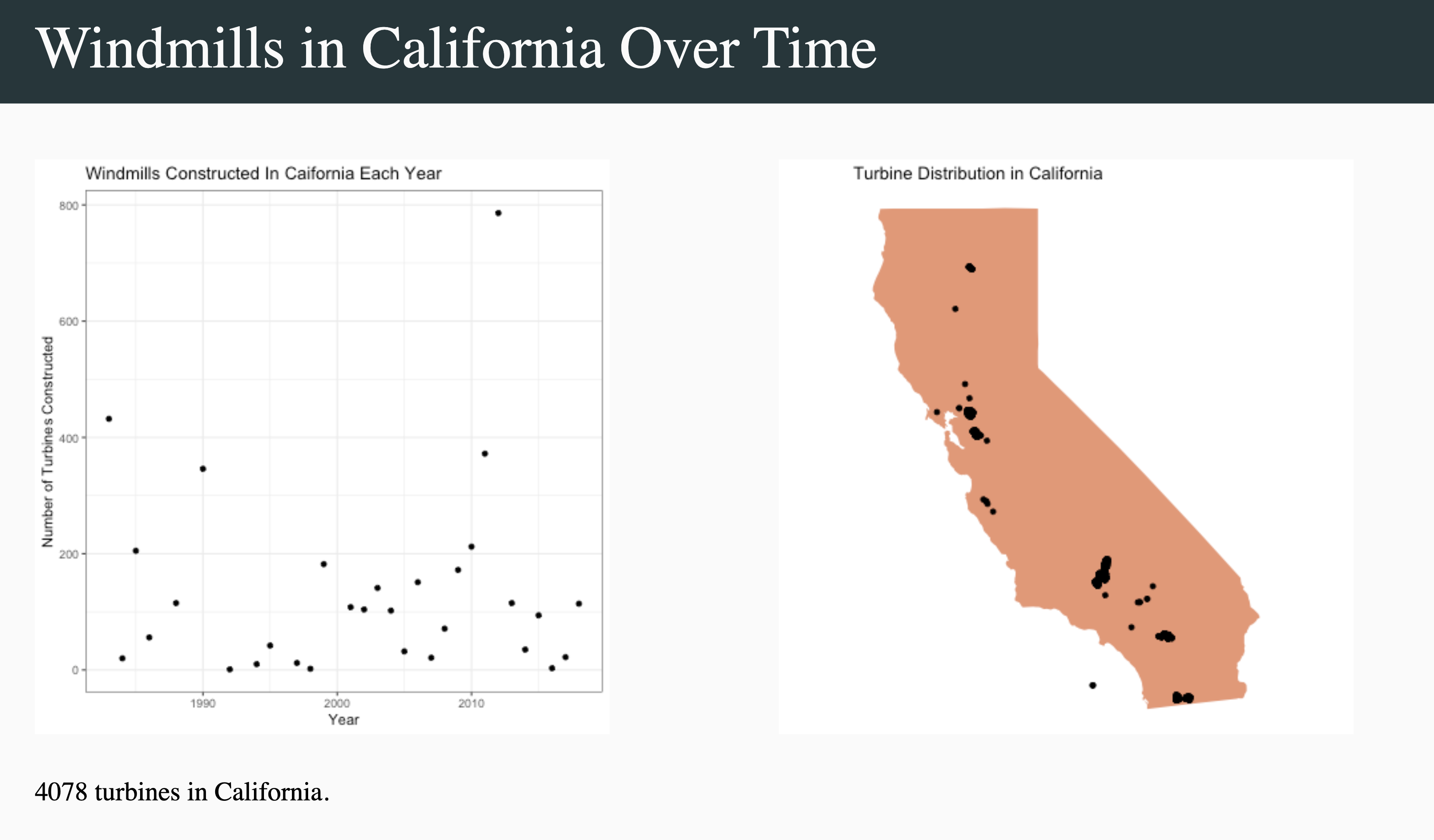 A presentation slide titled "Windmills in California Over Time" features two data visualizations. The left panel is a scatter plot titled  "Windmills Constructed in California Each Year," showing the annualnumber of turbines built from the late 1980s to the mid-2010s. It displays a sharp peak in construction around 2012 (nearly 800 turbines) and another significant peak in the late 1980s (over 400 turbines), with fluctuating, generally lower numbers throughout the 1990s and 2000s. The right panel is a map titled "Turbine Distribution in California," showing the outline of California with black dots representing wind turbine locations. These dots are heavily concentrated in specific regions, primarily around the San Francisco Bay Area (Altamont Pass region) and in Southern California (Tehachapi Pass and San Gorgonio Pass areas). A caption at the bottom states "4078 turbines in California."