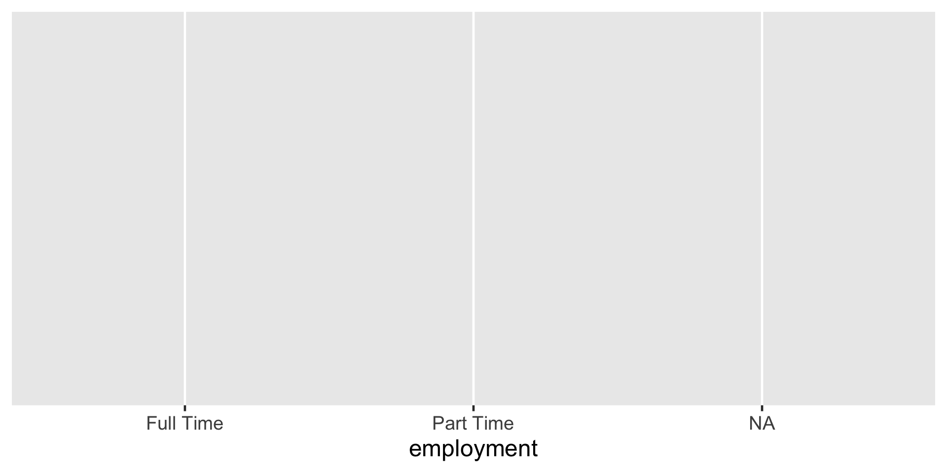 A blank rectangular space with only the x axis labeled emplyment with three categories Full Time, Part Time, and NA