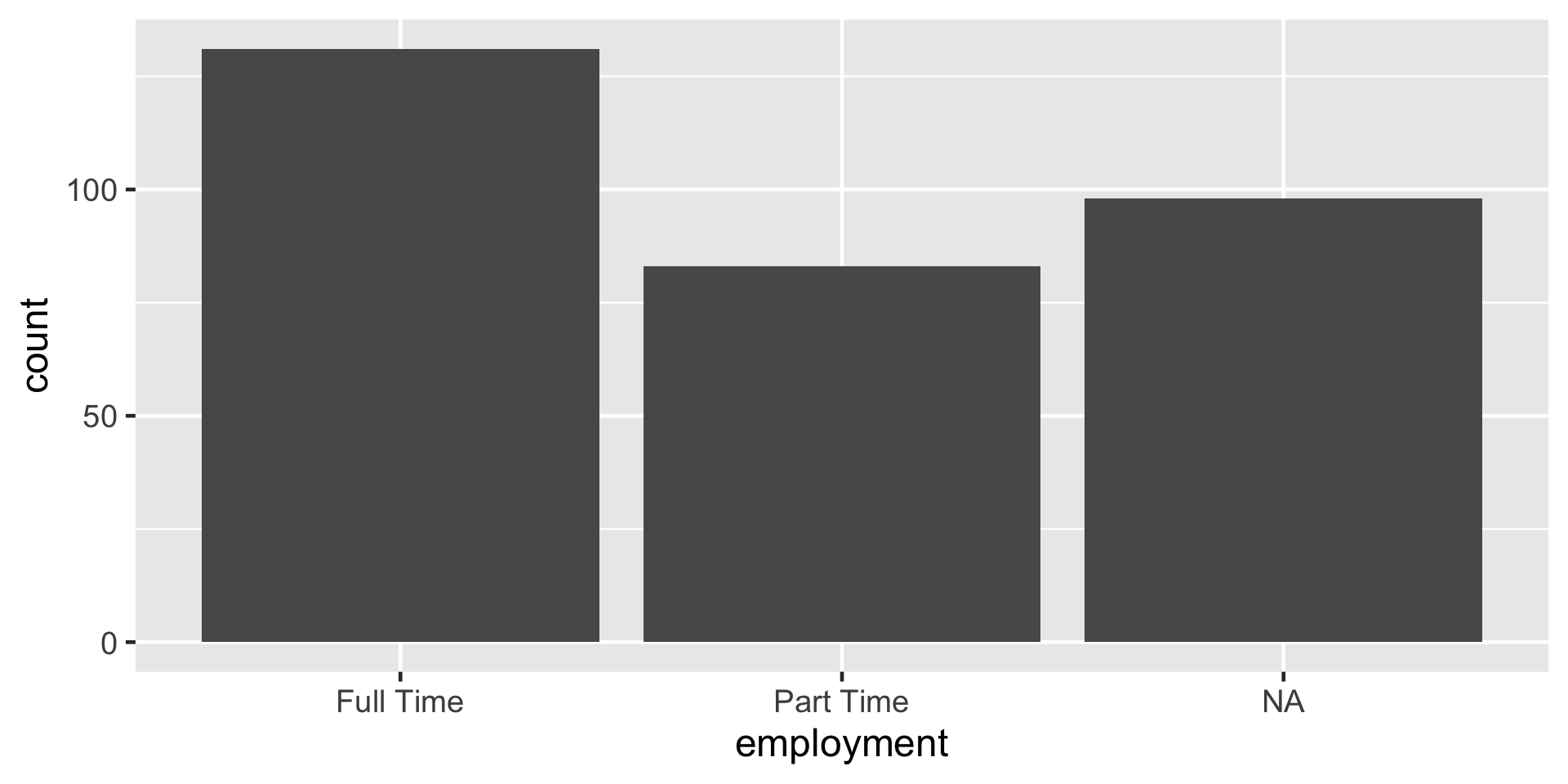 A bar plot of employment status. The x-axis is labeled 'employment status' with categories Full Time, Part Time, and NA. The y-axis is labeled 'count' and ranges from 0 to 140. Full Time has the tallest bar at about 130, Part Time is around 80, and NA is close to 100.