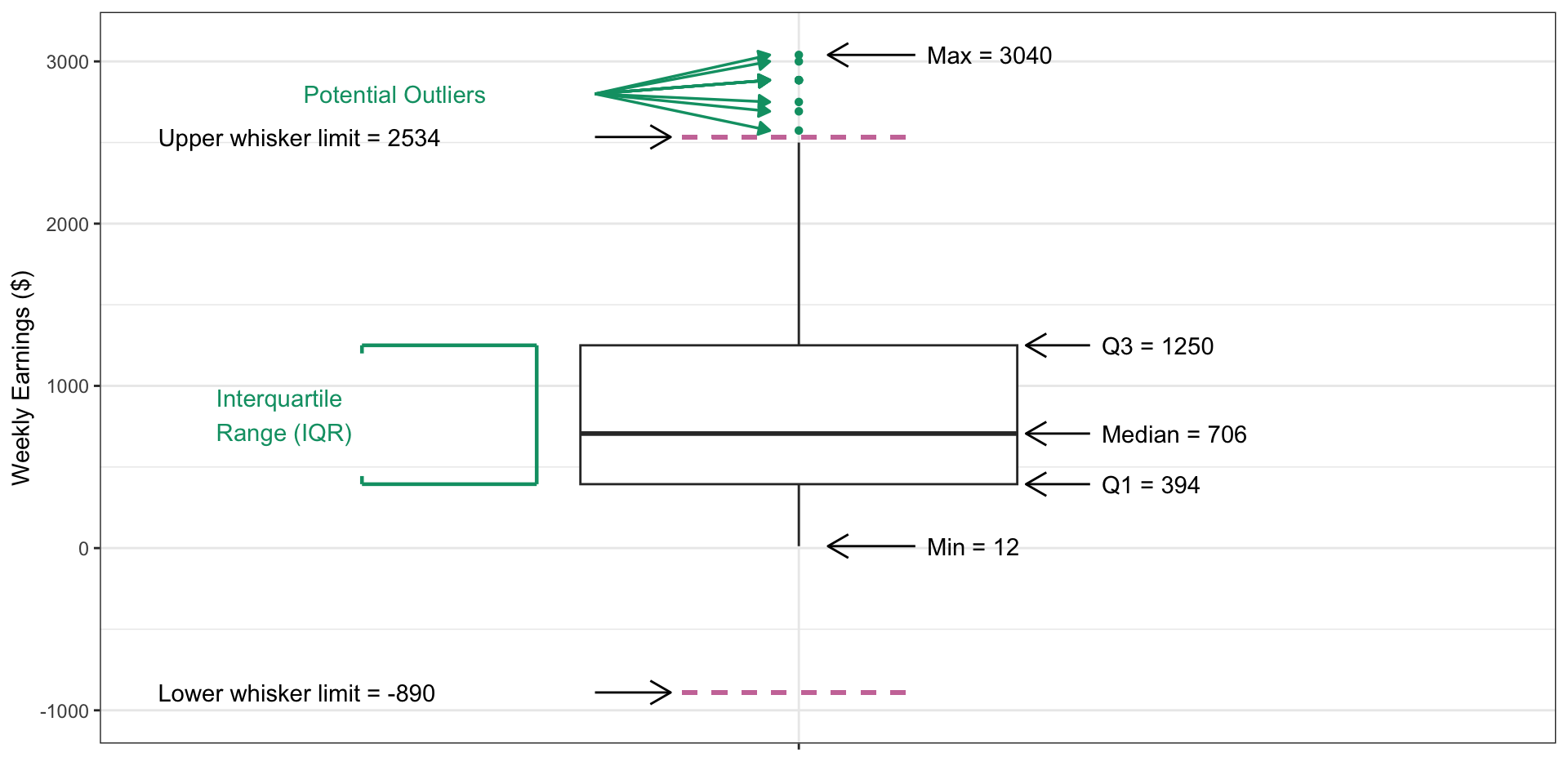 A detailed boxplot illustrating weekly earnings distribution with annotations. The y-axis is labeled 'Weekly Earnings ($)' and ranges from -1000 to 3000. The box spans from Q1 = 394 to Q3 = 1250, with a median at 706. The minimum value is 12, and the maximum is 3040. The upper whisker limit is 2534, and the lower whisker limit is -890. Several green points above the upper whisker represent potential outliers between 2534 and 3040. The interquartile range (IQR) is highlighted between Q1 and Q3. Text annotations indicate key values: Min = 12, Median = 706, Q1 = 394, Q3 = 1250, Upper whisker limit = 2534, Lower whisker limit = -890, and Max = 3040.