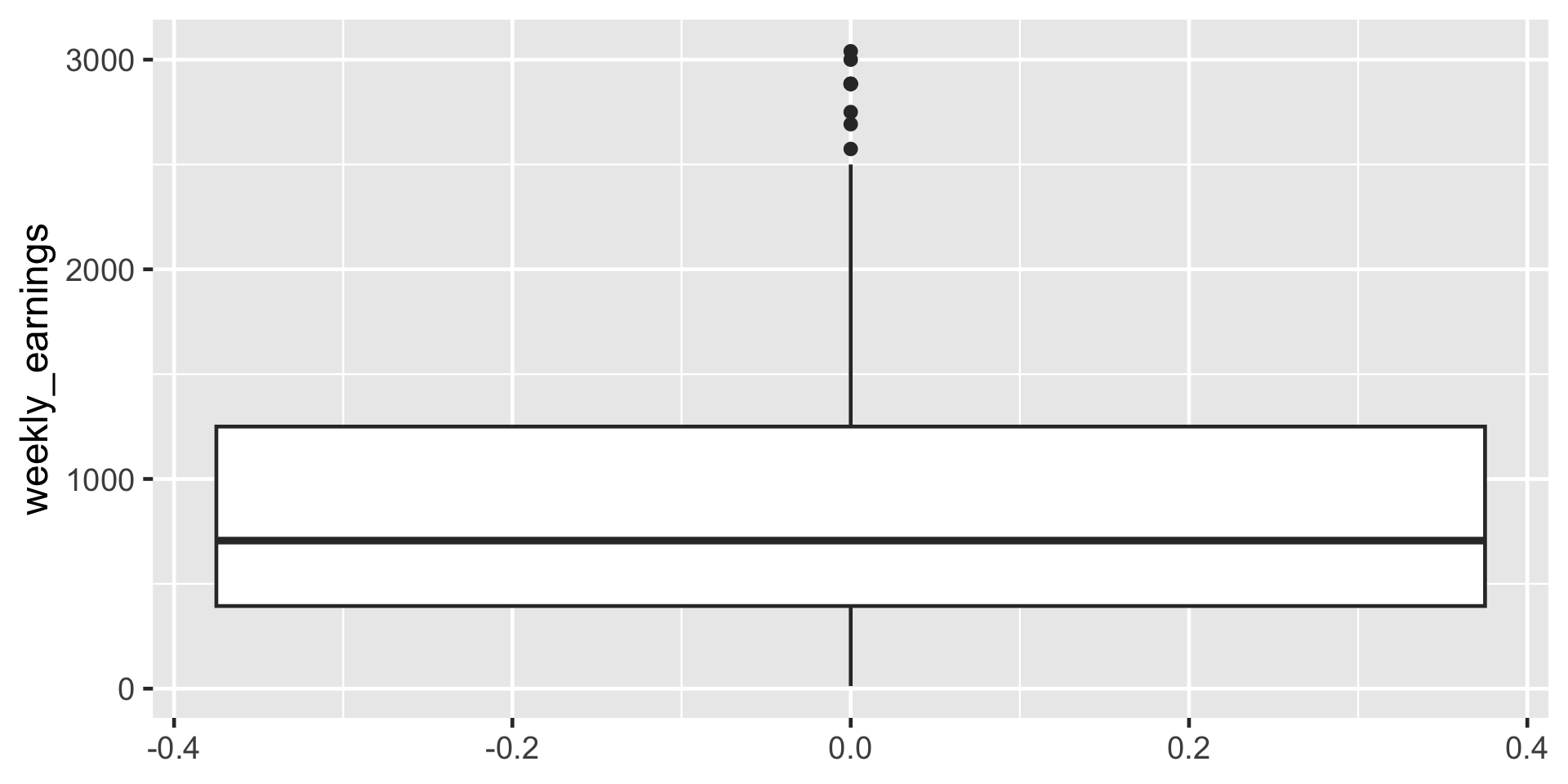 A vertical boxplot showing weekly earnings distribution. The x-axis has no label and its range from -0.4 to 0.4 has no real meaning. The y-axis is labeled weekly_earnings, ranging from 0 to 3000. The box spans approximately from 500 to 1250, with a median line near 750. The lower whisker extends from the lower end of the box down to 0, and the upper whisker extends from the upper end of the box up to about 2500. Several outliers appear above the upper whisker, ranging from about 2500 to 3000.