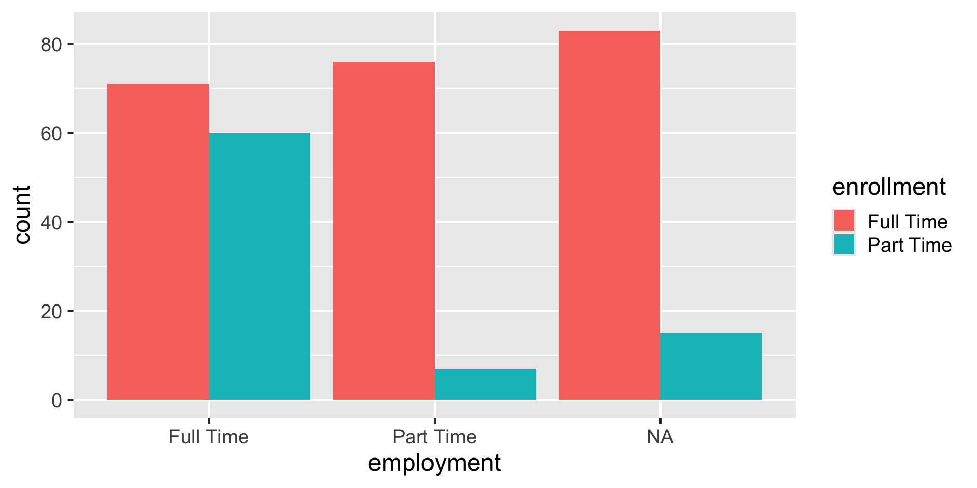 A grouped side-by-side bar plot showing counts of employment categories broken into enrollment status. The x-axis is labeled 'employment' with three categories: Full Time, Part Time, and NA. The y-axis is labeled 'count' and ranges from 0 to 90. Each emplyment category has two bars: red for Full Time enrollment and teal for Part Time enrollment. For Full Time employment, the red bar is about 70 and the teal bar about 60. For Part Time employment, the red bar is about 75 and the teal bar about 10. For NA, the red bar is about 85 and the teal bar about 15. A legend on the right identifies colors for enrollment status: red for Full Time enrollment and teal for Part Time enrollment.