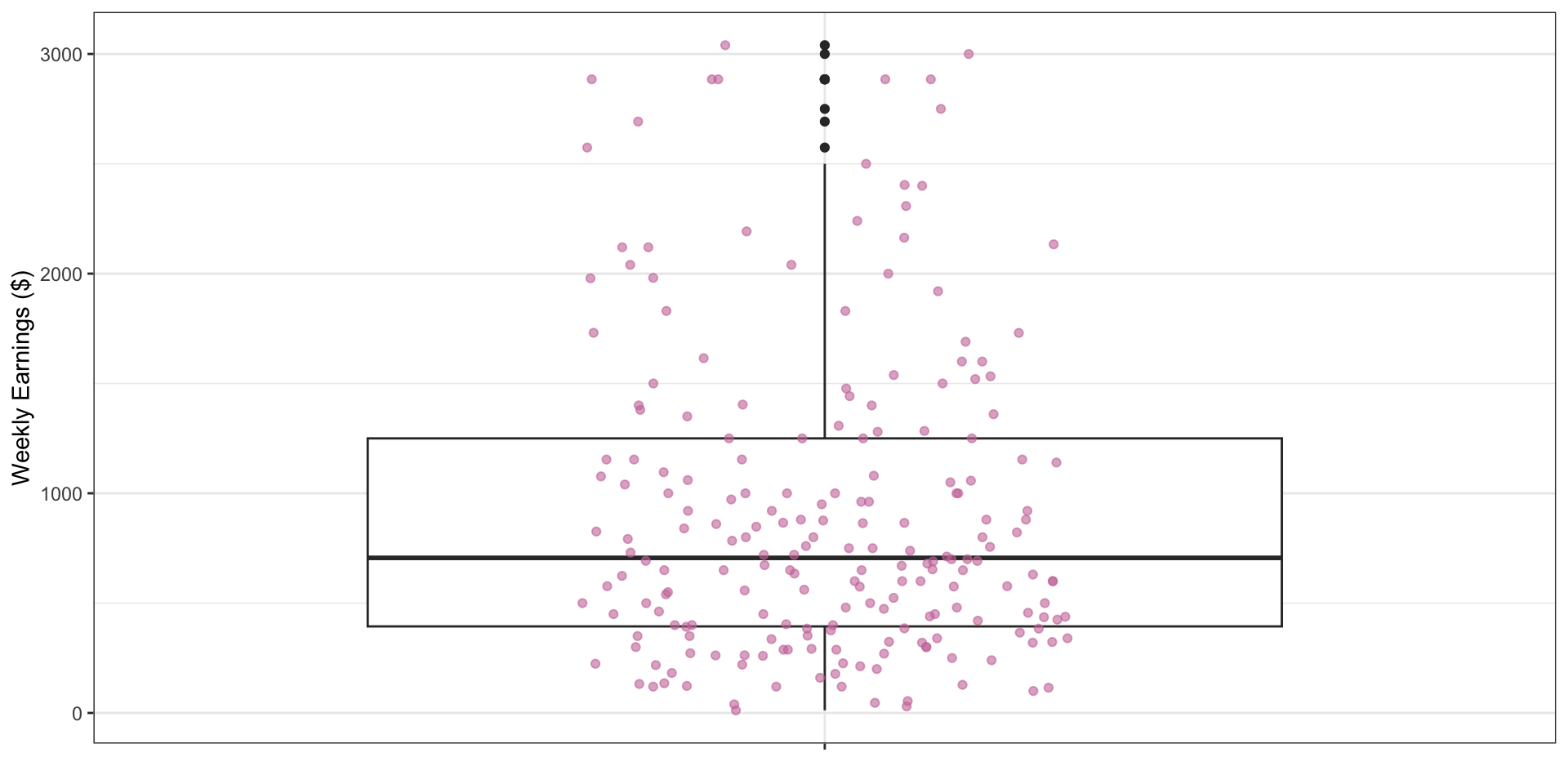 A vertical boxplot combined with jittered points showing weekly earnings distribution. The x-axis is labeled 'x' and the y-axis is labeled weekly_earnings, ranging from 0 to 3000. The box spans approximately from 500 to 1250, with a median line near 750. The lower whisker extends from the lower end of the box down to 0, and the upper whisker extends from the upper end of the box up to about 2500. Several outliers appear above the upper whisker, ranging from about 2500 to 3000. The boxplot is also overlayed with pink jittered points representing individual data values, scattered around the boxplot, with most points concentrated between 0 and 1500 and fewer points at higher earnings.