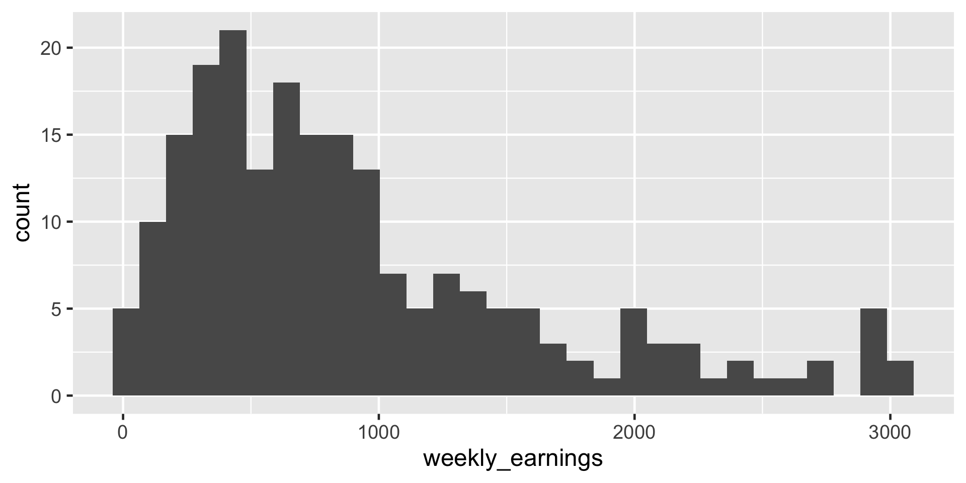 A histogram of 'weekly earnings. The x-axis is labeled 'Weekly Earnings' and ranges from 0 to 3000 in increments of 1000. The y-axis is labeled 'Count' and ranges from 0 to 20 in increments of 5. There are about 30 bars with a width of about 100. The bars height represents the frequency of weekly earnings in different ranges, with most counts concentrated at lower earnings and gradually decreasing toward higher earnings.