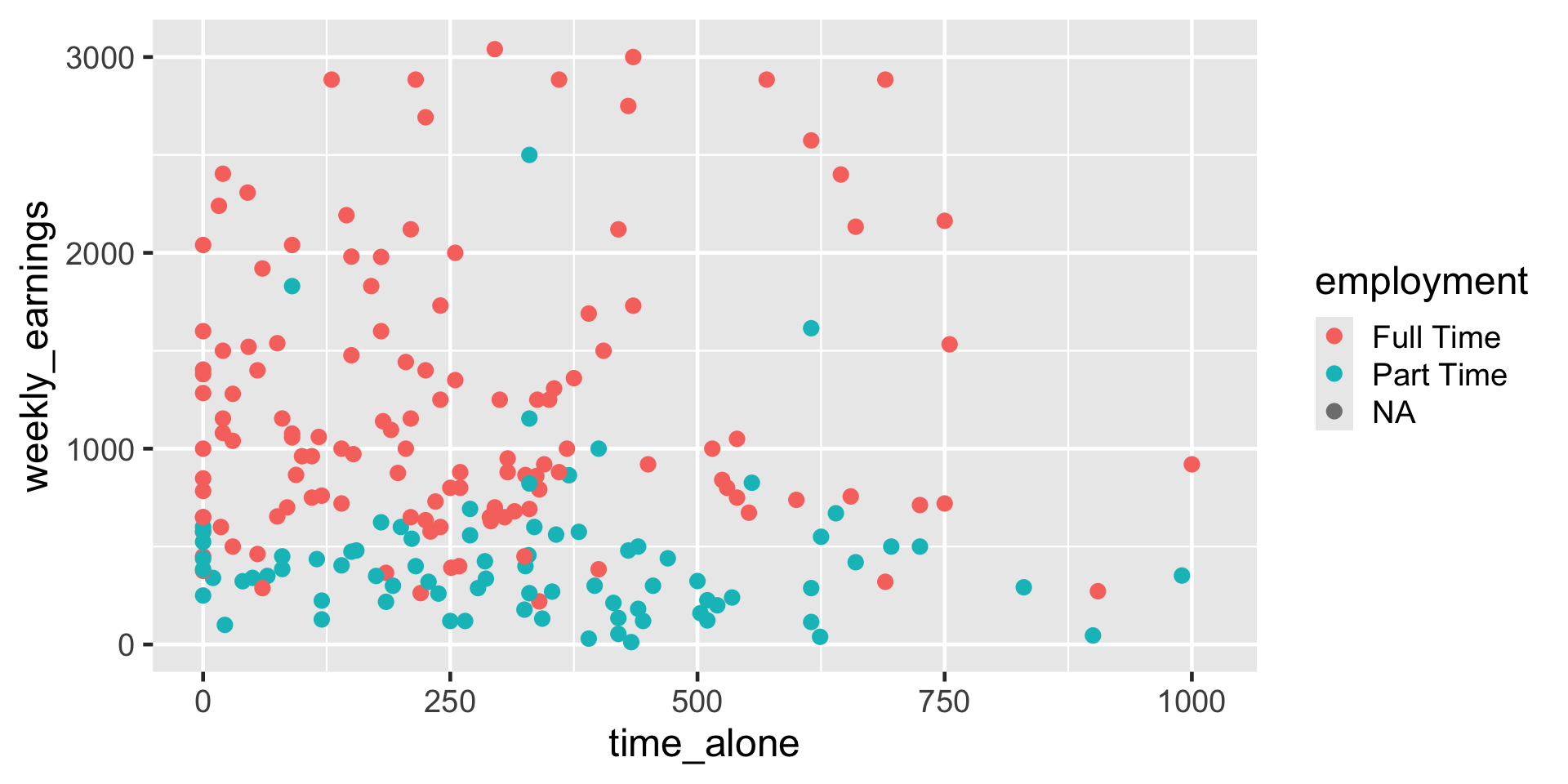 A scatterplot showing the relationship between time alone and weekly earnings, with points colored by employment category. The x-axis is labeled time_alone and ranges from 0 to 1000. The y-axis is labeled weekly_earnings and ranges from 0 to 3000. Each point represents an observation, with red for Full Time, teal for Part Time, and gray for NA. Most points are concentrated in the lower left quadrant, where time alone is below 500 and weekly earnings are below 1500. Full Time points (red) dominate across the range, including higher earnings up to 3000. Part Time points (teal) cluster mostly at lower earnings below 1000. NA points (gray) are sparse. A legend on the right identifies colors for employment categories: red for Full Time, teal for Part Time, and gray for NA.