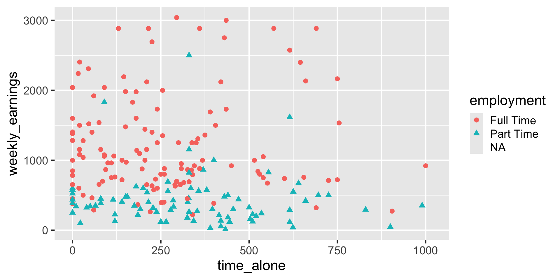 A scatterplot showing the relationship between time alone and weekly earnings, with point shapes indicating employment category. The x-axis is labeled time_alone and ranges from 0 to 1000. The y-axis is labeled weekly_earnings and ranges from 0 to 3000. Each point represents an observation: red circles for Full Time, teal triangles for Part Time, and no shape or color for NA because there are no points with income and NA status for employment. Most points cluster in the lower left quadrant, where time alone is below 500 and weekly earnings are below 1500. Full Time points (red circles) are spread across the range, including higher earnings up to 3000. Part Time points (teal triangles) are concentrated at lower earnings below 1000. There are no NA points. A legend on the right identifies shapes for employment categories: red circles for Full Time, teal triangles for Part Time, and no shapte or color for NA.