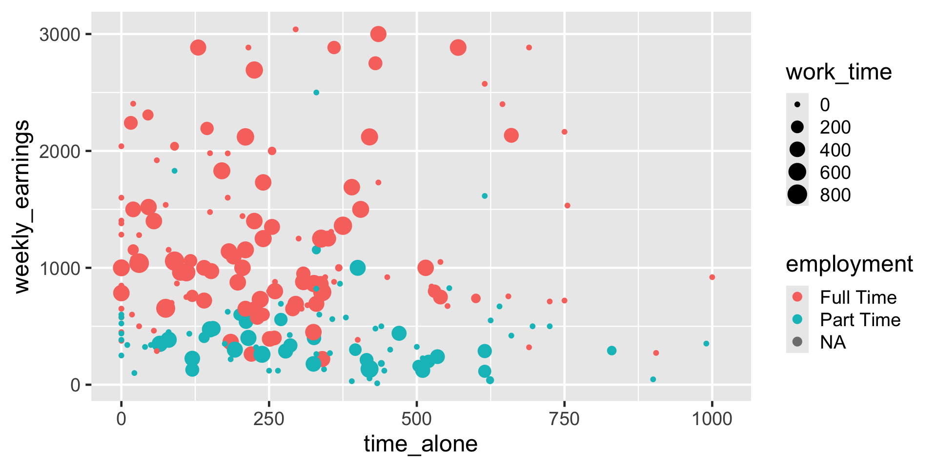 A scatterplot showing the relationship between time alone and weekly earnings, with points varying in color and size to represent employment category and work time. The x-axis is labeled time_alone and ranges from 0 to 1000. The y-axis is labeled weekly_earnings and ranges from 0 to 3000. Each point represents an observation: red circles for Full Time, teal circles for Part Time, and gray circles for NA. Point size indicates work time, with larger circles representing more work time (up to 800) and smaller circles representing less. Most points cluster in the lower left quadrant, where time alone is below 500 and weekly earnings are below 1500. Full Time points (red) dominate across the range, including higher earnings up to 3000, while Part Time points (teal) are concentrated at lower earnings below 1000. A legend on the right shows color for employment and size scale for work time.