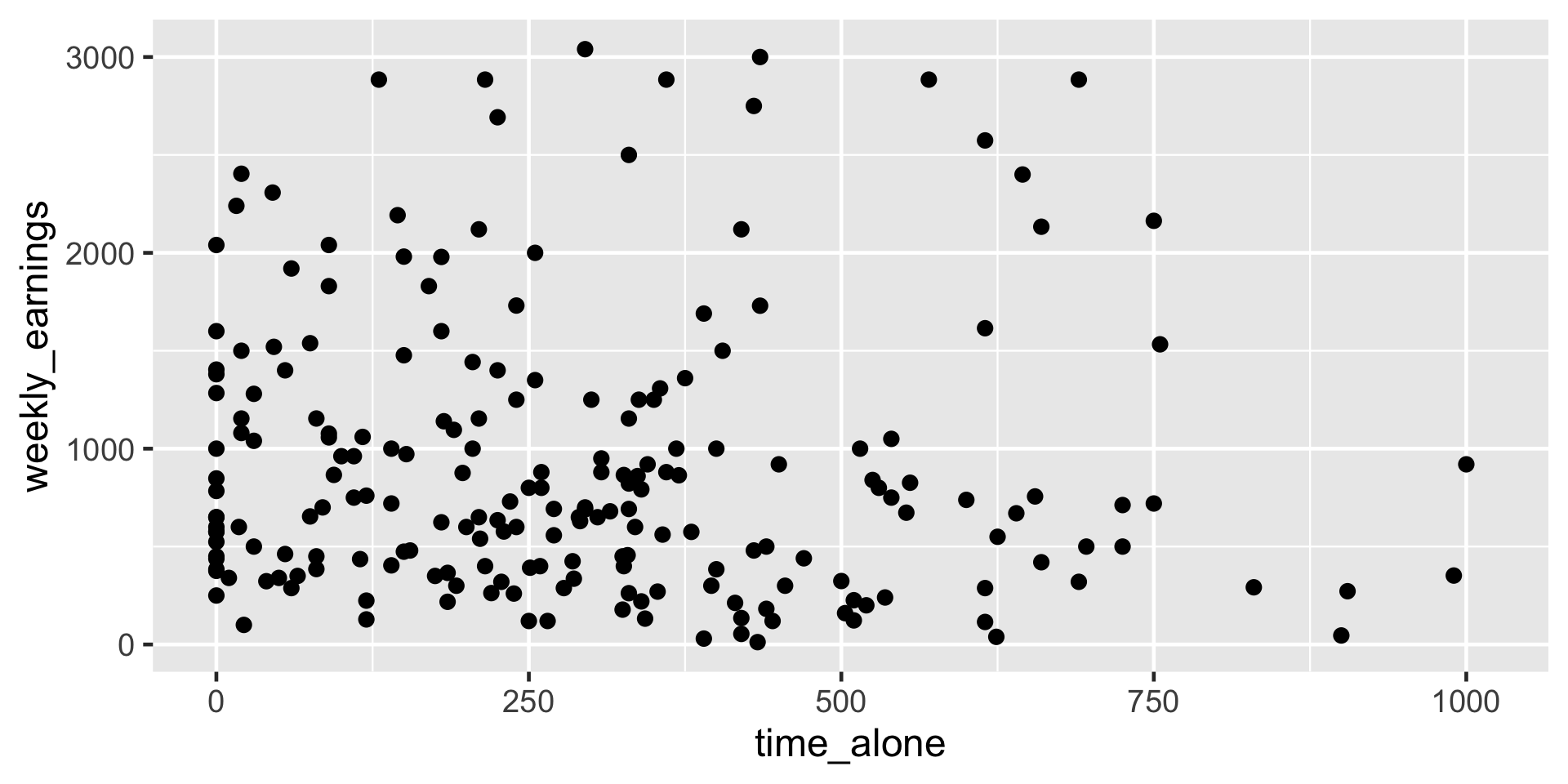 A scatterplot showing the relationship between time alone and weekly earnings. The x-axis is labeled time_alone and ranges from 0 to 1000. The y-axis is labeled weekly_earnings and ranges from 0 to 3000. Each point represents an observation. Most points are concentrated in the lower left quadrant, with time alone between 0 and 500 and weekly earnings below 1500. A few points extend toward higher earnings up to 3000 and higher time alone values up to 1000, but they are sparse. The overall pattern suggests no strong linear relationship, with data widely scattered.