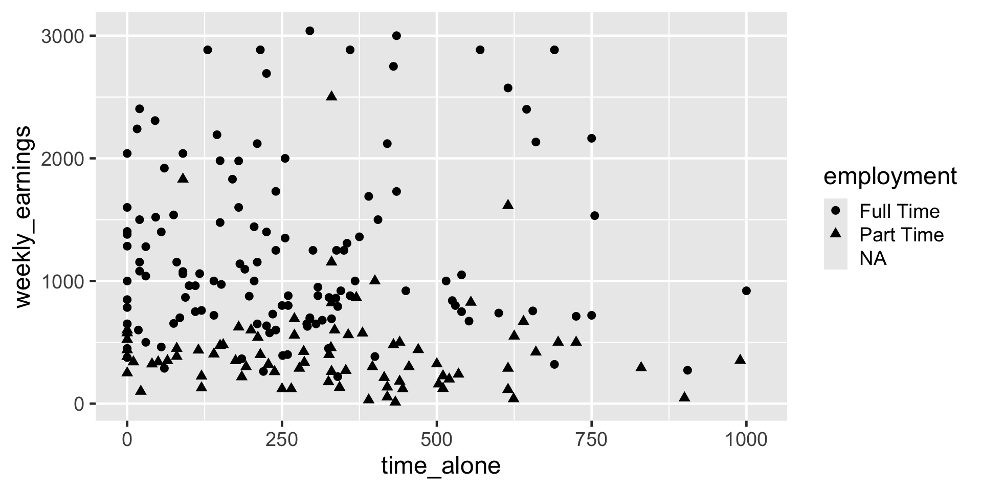 A scatterplot showing the relationship between time alone and weekly earnings, with point shapes indicating employment category. The x-axis is labeled time_alone and ranges from 0 to 1000. The y-axis is labeled weekly_earnings and ranges from 0 to 3000. Each point represents an observation: circles for Full Time, triangles for Part Time, and no shape for NA because there are no points with income and NA status for employment. Most points cluster in the lower left quadrant, where time alone is below 500 and weekly earnings are below 1500. Full Time points (circles) are spread across the range, including higher earnings up to 3000. Part Time points (triangles) are concentrated at lower earnings below 1000. There are no NA points. A legend on the right identifies shapes for employment categories: circles for Full Time, triangles for Part Time, and no shapte for NA.