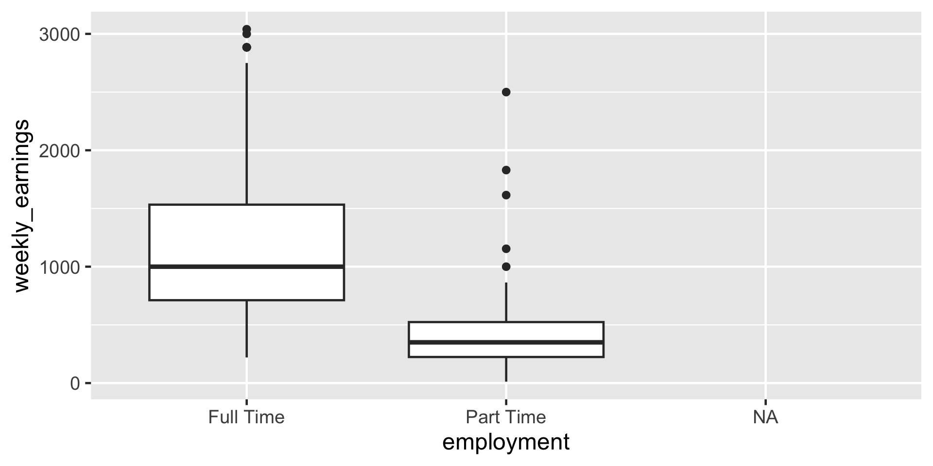 A side-by-side boxplot comparing weekly earnings across employment categories. The x-axis is labeled employment with three categories: Full Time, Part Time, and NA. The y-axis is labeled weekly_earnings and ranges from 0 to 3000. The Full Time boxplot shows a median near 1000, an interquartile range roughly from 750 to 1500, whiskers extending from the box down to about 25 and up to about 2500, and some outliers above 2500 up to 3000. The Part Time boxplot has a median around 400, an interquartile range from about 250 to 500, whiskers extending from the box down to 0 and up to about 1000, and a few outliers above 1000. The NA category has no visible box or data points