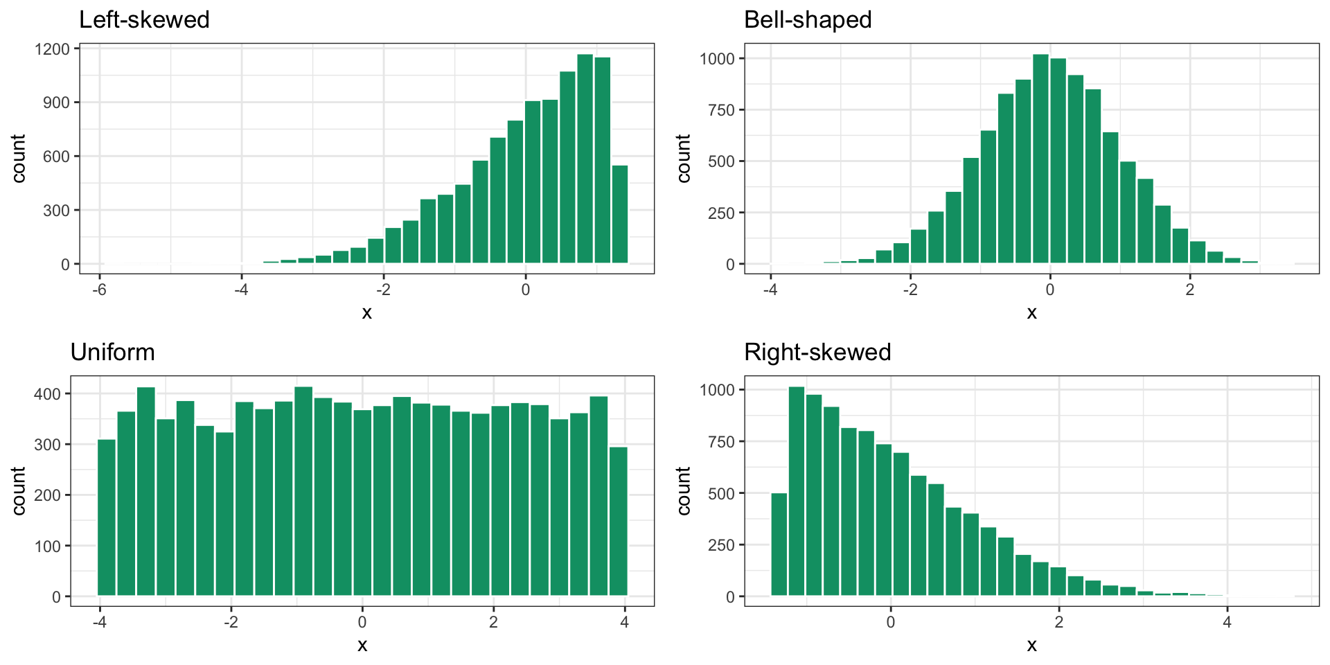 A figure showing four histograms illustrating different distribution shapes. Each histogram has the x-axis labeled x and the y-axis labeled count. The first histogram, labeled Left-skewed, with the tail on the left side is longer meaning that it has most high-count bars concentrated on the right side, and low counts towards the left. The second histogram, labeled Bell-shaped, shows a symmetric distribution with most bars centered in the middle and equal length tails on both sides. The third histogram, labeled Uniform, has bars of roughly equal height across the range.  The fourth histogram, labeled Right-skewed, with the tail on the right side is longer meaning that it has most high-count bars concentrated on the left side, and low counts towards the right.