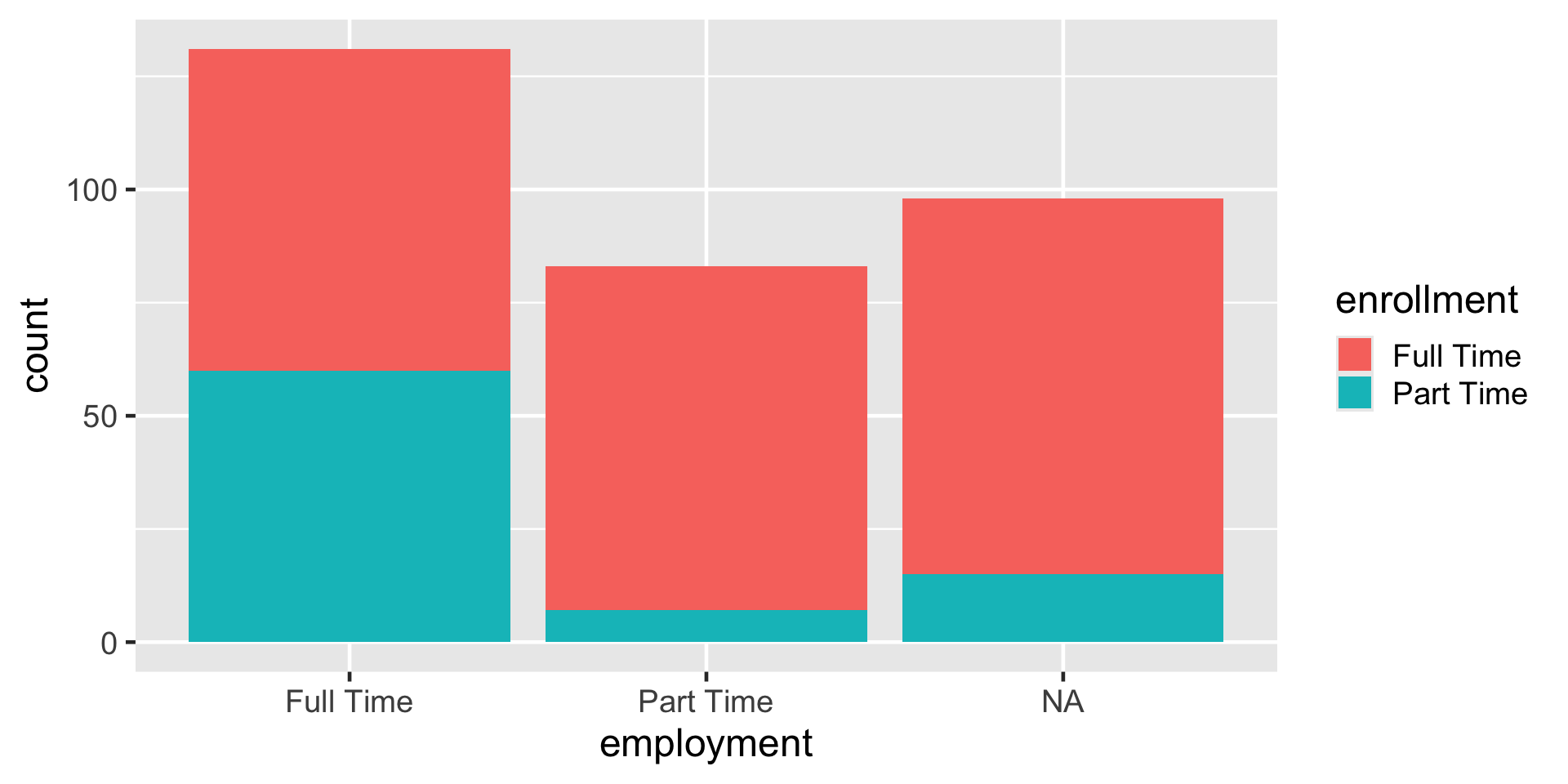 A stacked bar chart showing counts of enrollment status within employment categories. The x-axis is labeled employment with three categories: Full Time, Part Time, and NA. The y-axis is labeled 'count' and ranges from 0 to 150. Each bar is divided into two segments: red for Full Time enrollment and teal for Part Time enrollment. For Full Time employment, the total height is about 140, with roughly 60 teal and 80 red. For Part Time employment, the total is about 85, mostly red with a small teal segment near 10. For NA, the total is about 100, with a larger red segment around 80 and teal around 20. A legend on the right identifies colors for enrollment status: red for Full Time enrollment and teal for Part Time enrollment.