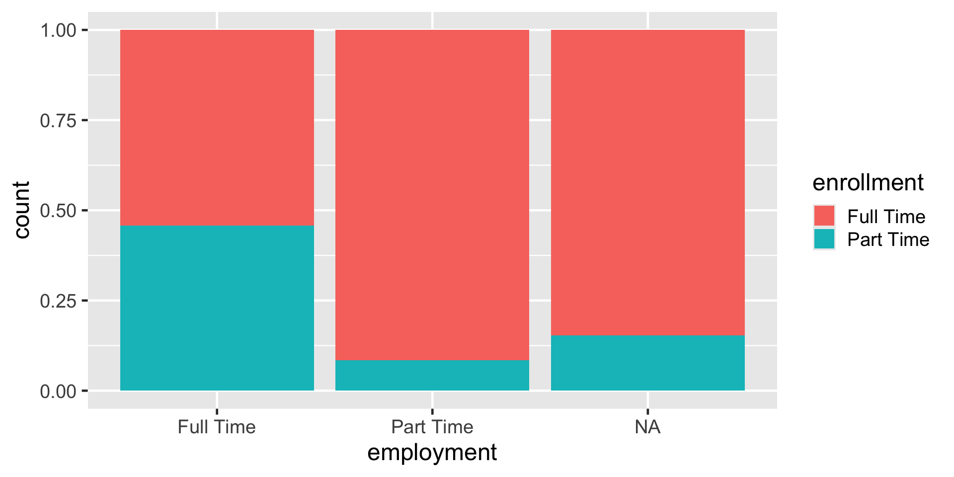 A stacked bar chart showing the proportion of enrollment status within employment categories. The x-axis is labeled 'employment' with three categories: Full Time, Part Time, and NA. The y-axis is labeled 'count' and ranges from 0 to 1, representing proportions. Each bar is divided into two segments: red for Full Time enrollment and teal for Part Time enrollment. For Full Time employment, the bar is about 45% teal and 55% red. For Part Time employment, the bar is mostly red (around 90%) with a small teal segment (about 10%). For NA, the bar is about 80% red and 20% teal. A legend on the right identifies colors for enrollment status: red for Full Time enrollment and teal for Part Time enrollment.