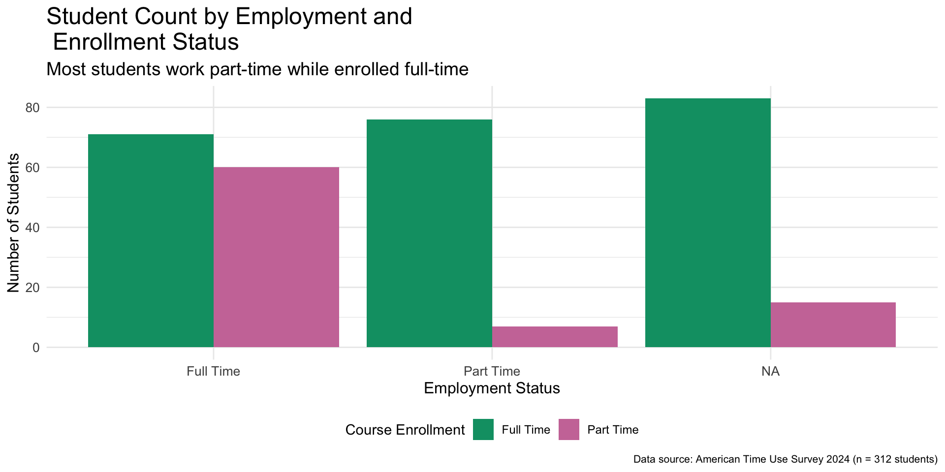 Same well polished bar plot of employment status by course enrollment.
