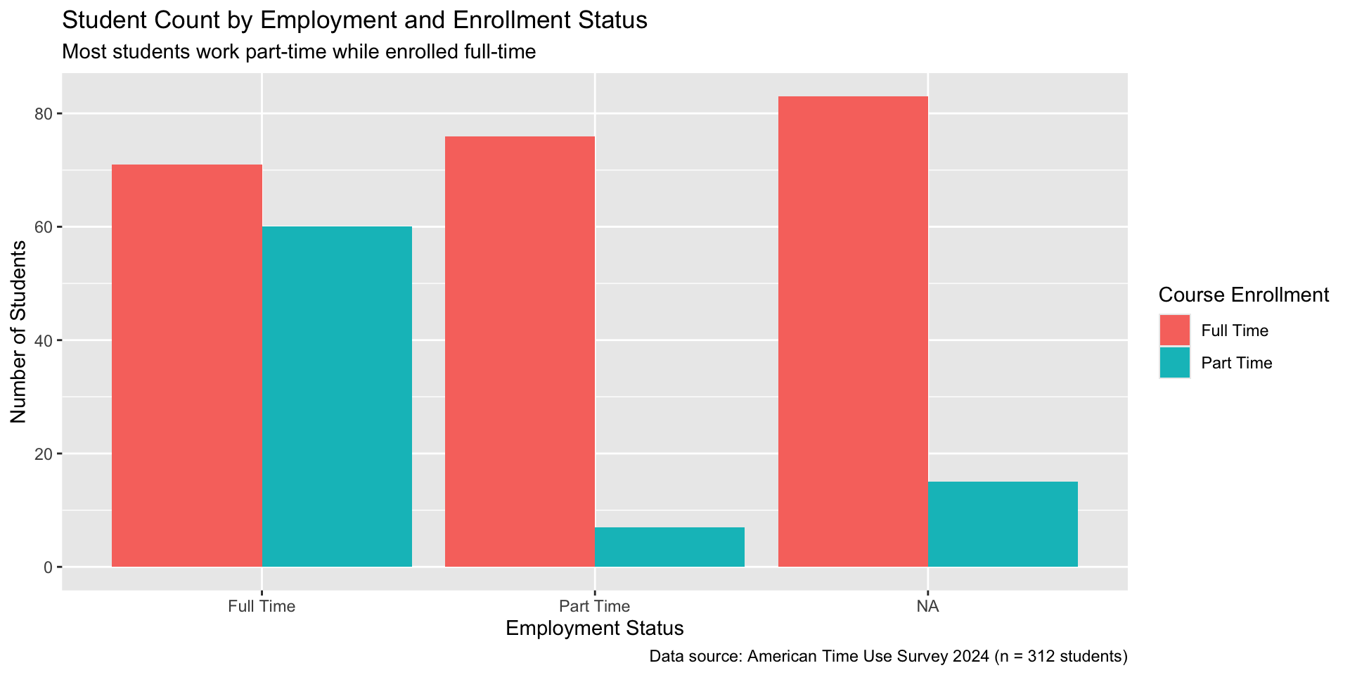 Same bar chart as previous with better labels. The main title is Student Count by Employment and Enrollment and the subtitle says that most students work part-time while enrolled full-time. Labels for the x-axis, y-axis, and legend are 'Employment Status', 'Number of Students' and 'Course Enrollment' respectively. Caption notes Data source: American Time Use Survey 2024 (n = 321 students). There are more students enrolled full time than part time for each level of employment status. The full time enrolled students with unknown employment status have the highest count at about 80 students. 