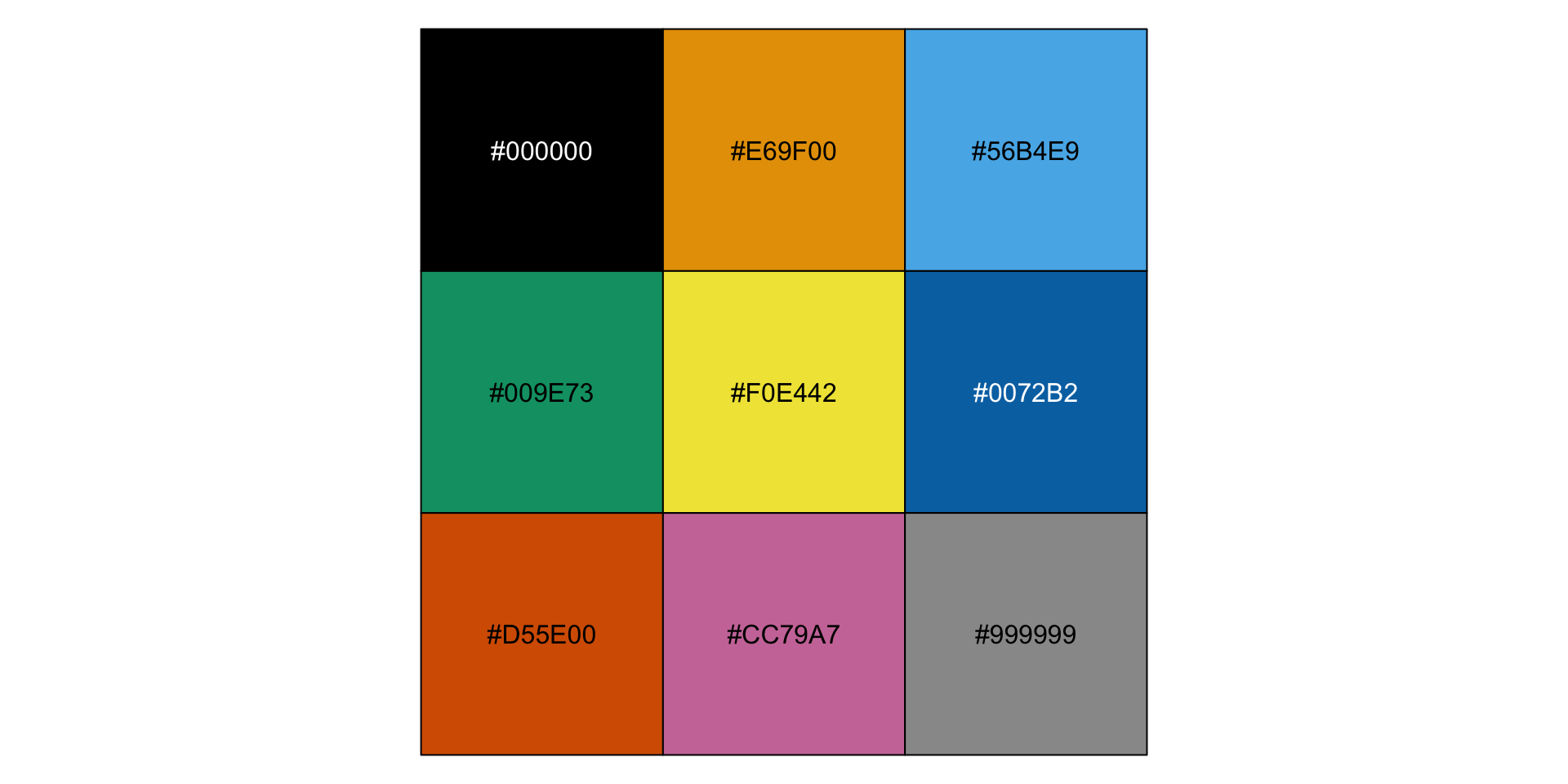 Three-by-three grid of color swatches labeled with hexadecimal codes, including #000000 (black), #E69F00 (gold), #56B4E9 (light blue), #009E73 (teal), #F0E442 (yellow), #0072B2 (dark blue), #D55E00 (orange), #CC79A7 (pink), and #999999 (gray), intended as a reference color palette.