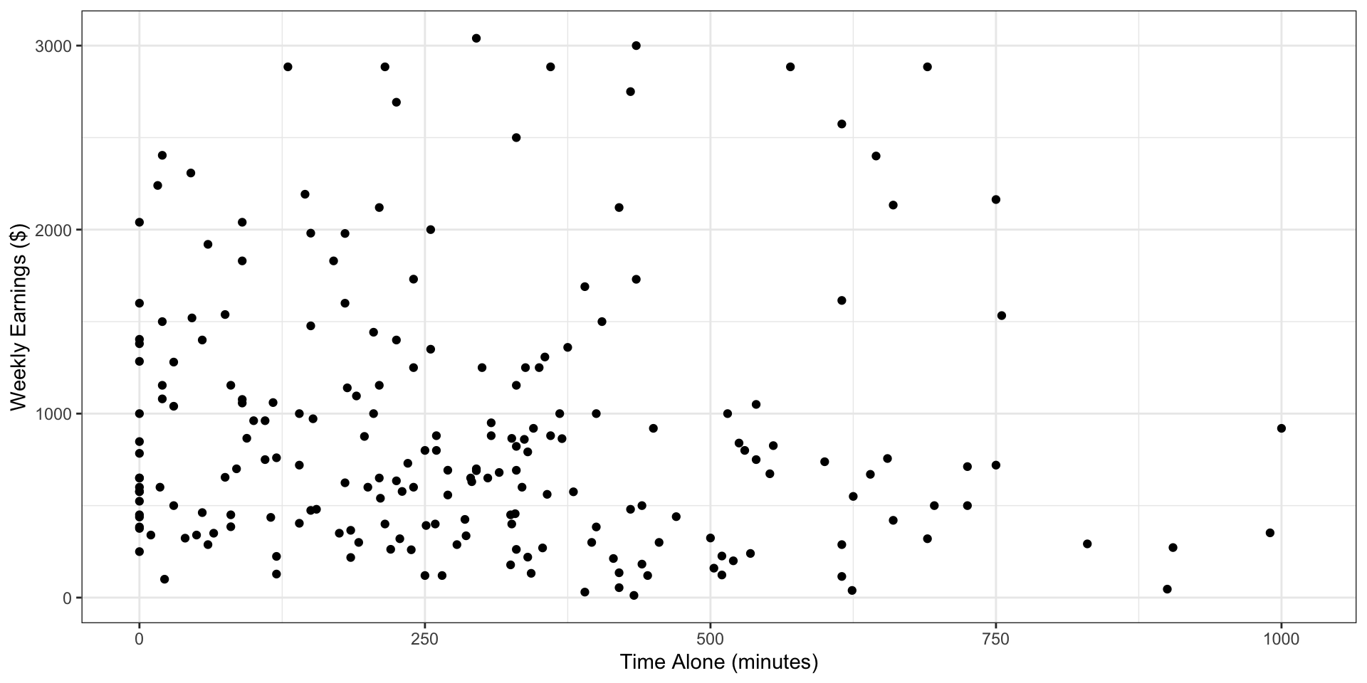 Scatter plot showing the relationship between time spent alone and weekly earnings. Each point represents an individual. Time alone (in minutes) is on the x-axis and weekly earnings are on the y-axis. Earnings vary widely at all levels of time alone, with no strong linear trend.