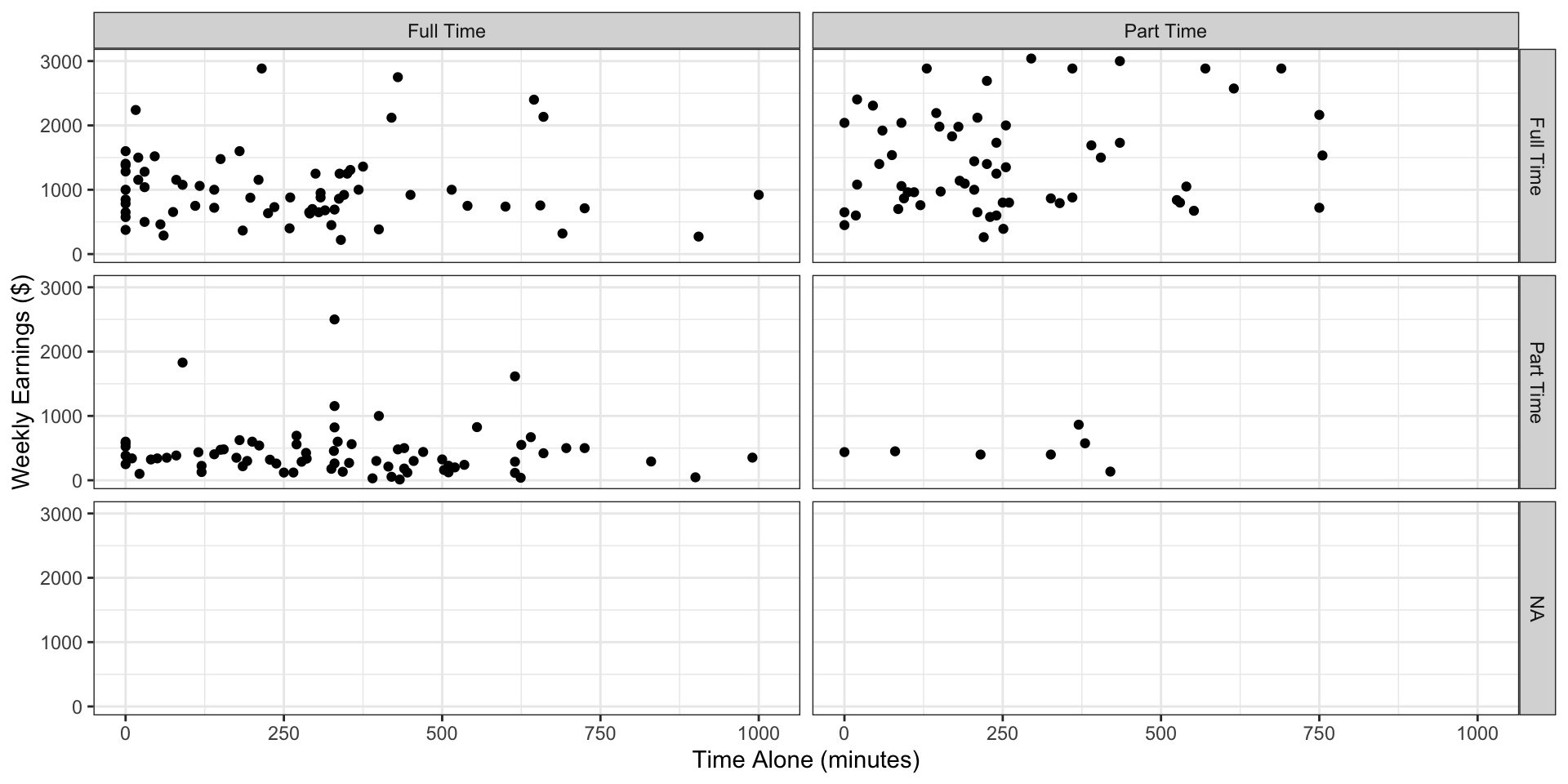 Faceted version of same scatter plot of weekly earnings versus time alone, split by employment status (Full Time, Part Time, and NA). Each panel shows individual data points, allowing comparison of earnings patterns within each employment group. There are no obvious trends in either Full Time Enrollment plot. The part time employment plots are mostly weekly earnings between 0 and 1000$. The NA employment plots are empty.