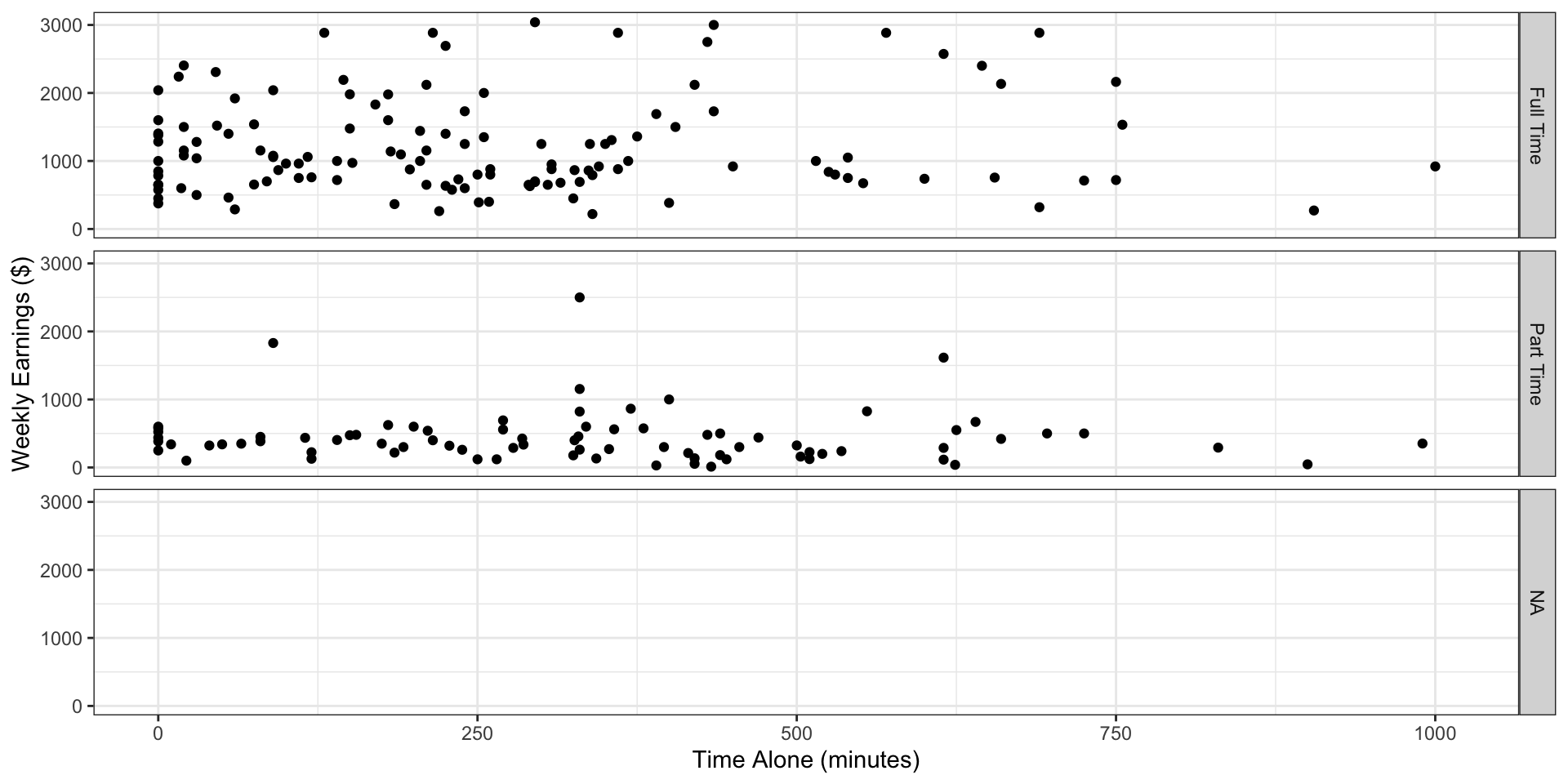 Vertical faceted scatter plot of same data showing weekly earnings versus time alone for three employment categories: Full Time, Part Time, and NA. Full-time workers tend to have higher earnings overall, while part-time workers cluster at lower earnings levels.