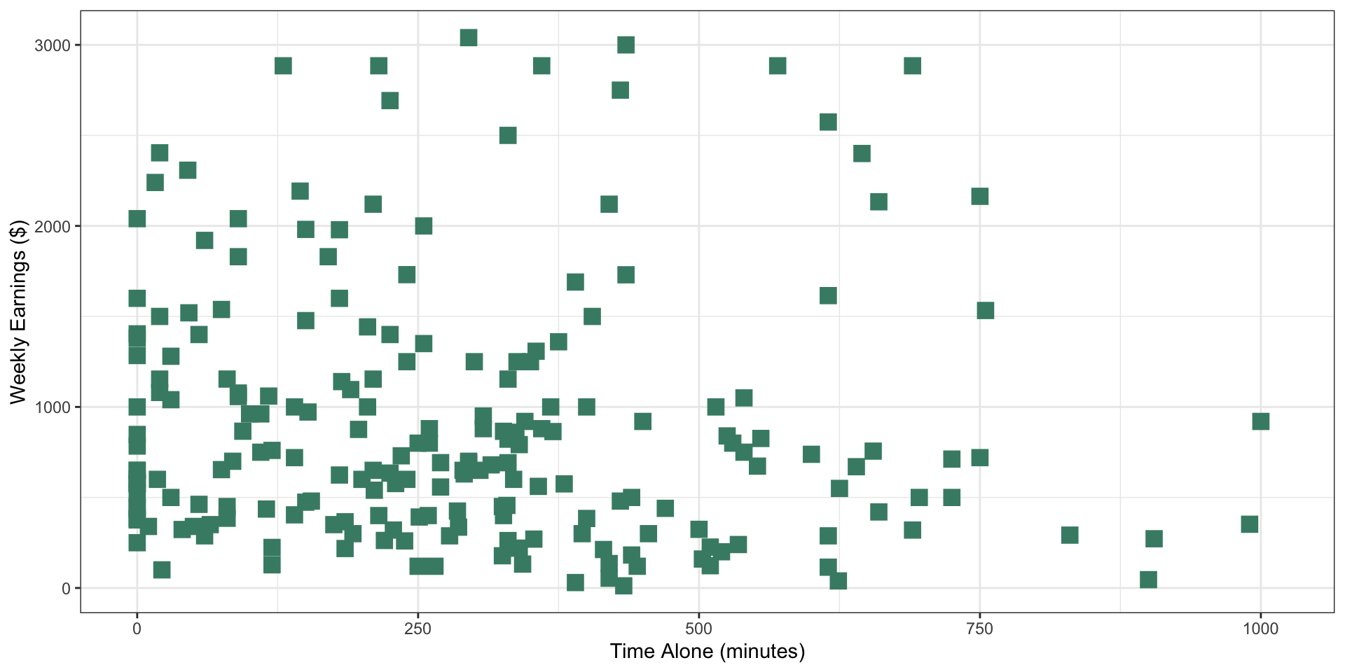 Same scatterplot as previous with points as green squares instead of black circles.