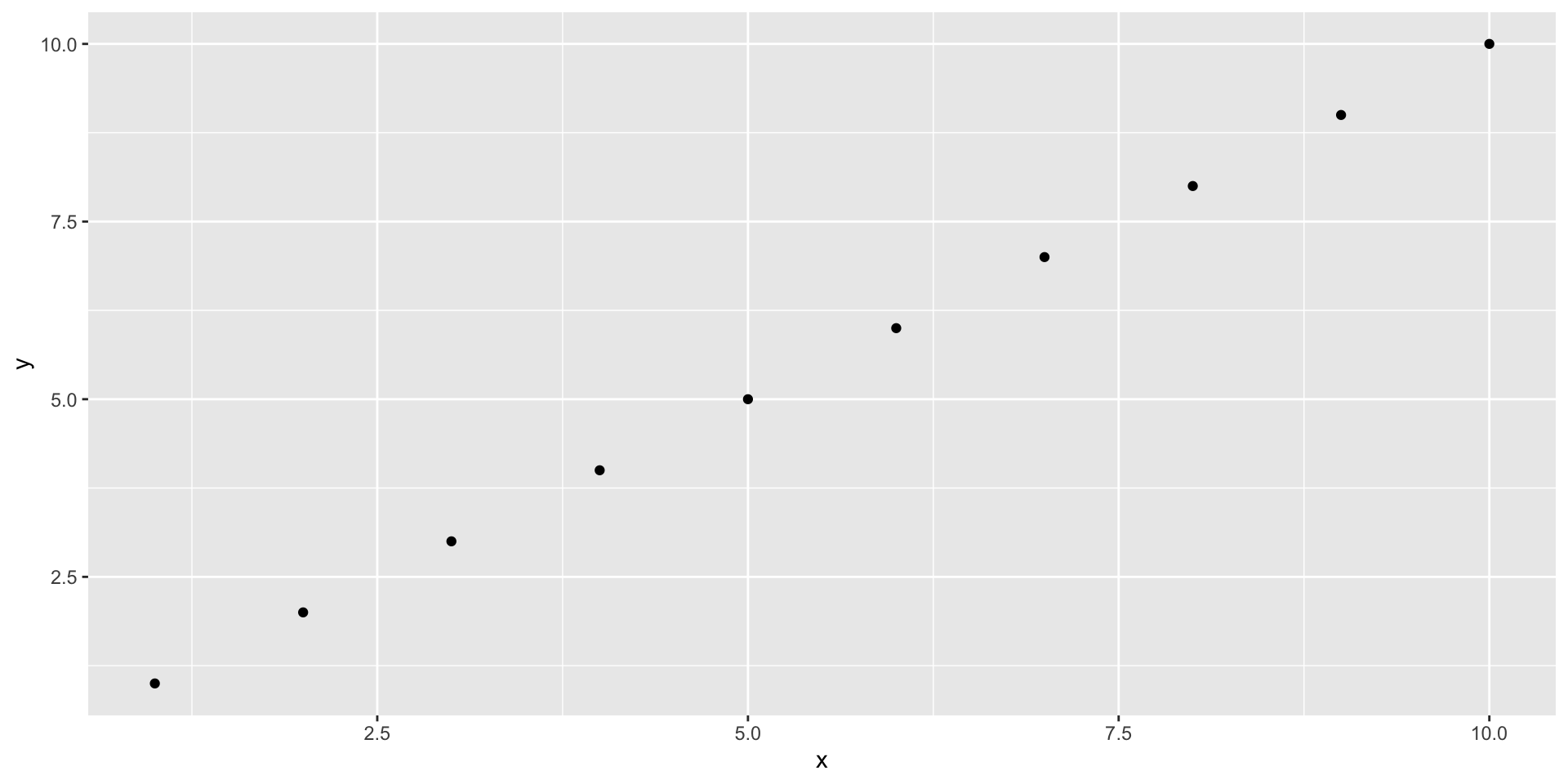 Simple scatter plot showing a perfectly positive linear relationship between x and y. Points increase steadily from lower left to upper right, indicating that y increases as x increases.