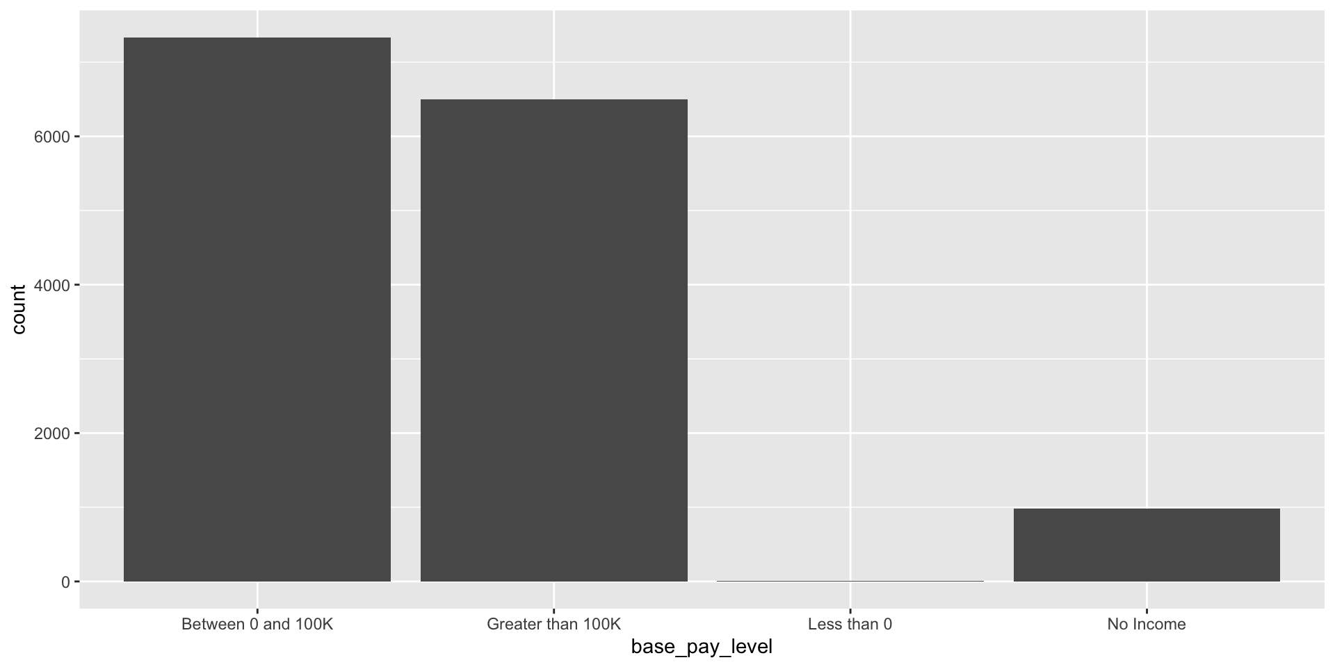 a var plot of base_pay_level showing the newly created levels as Between 0 and 100K, Greater than 100K, Less than 0, and No Income