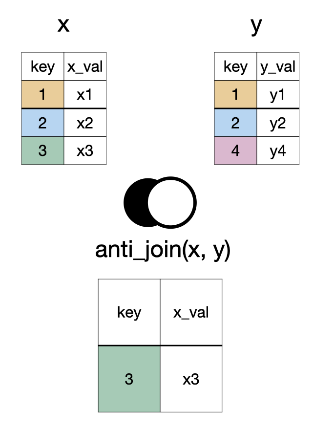 A diagram showing two tables, X and Y, being processed to create a new table. Table X has keys 1, 2, 3, with corresponding 'x_val' values. Table Y has keys 1, 2, 4, with corresponding 'y_val' values. The new table, labeled 'anti_join(x, y)', is formed by taking only those rows from Table X whose 'key' is *not* found in Table Y. In this example, only the row with key 3 from Table X (and its 'x_val') is included in the final result.