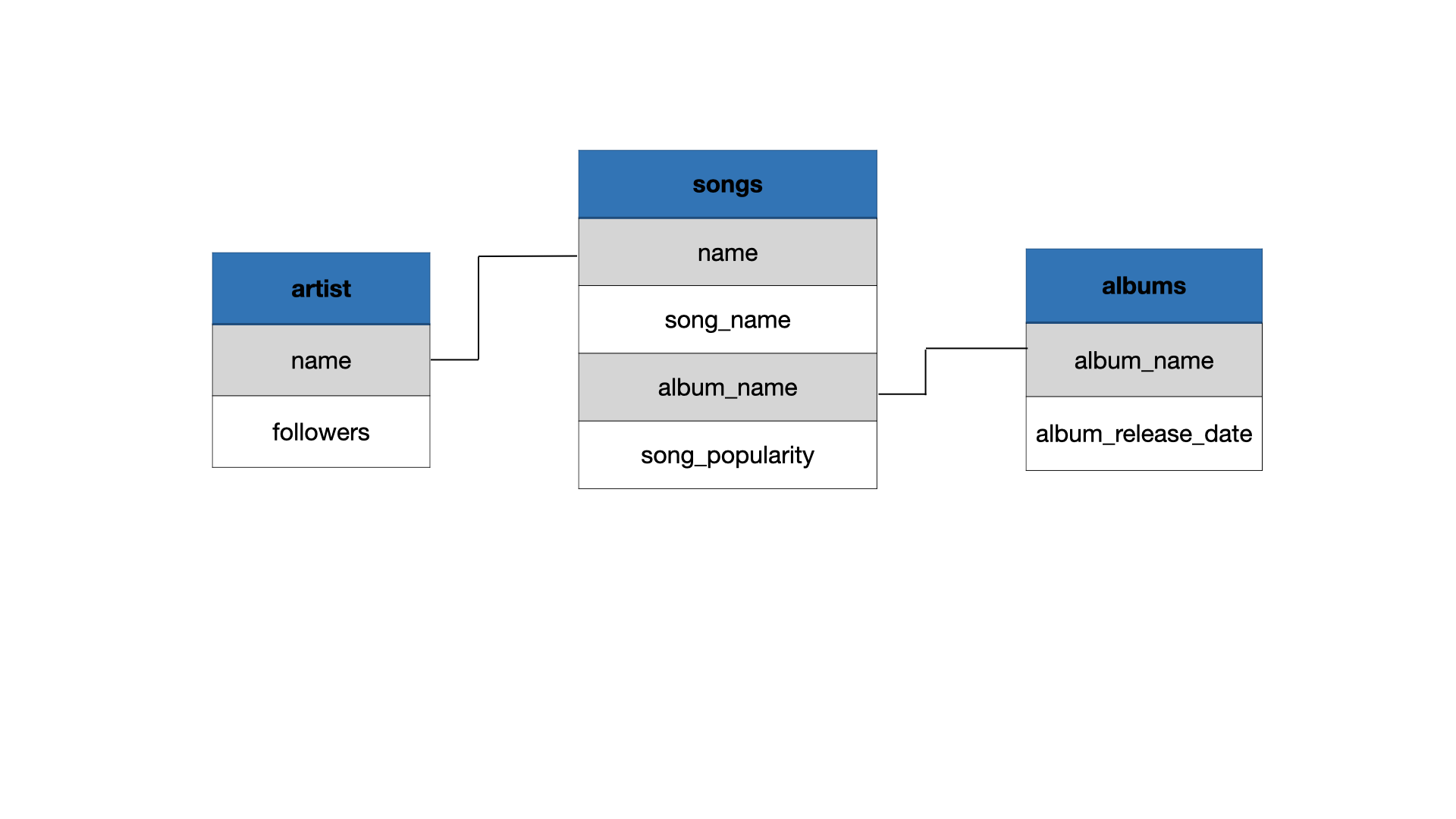 A diagram shows three related collections of music information: 'artist', 'songs', and 'albums'. The 'artist' collection includes the artist's name and their number of followers. The 'songs' collection lists the artist's name, the song's name, the album's name it's on, and its popularity. The 'albums' collection contains the album's name and its release date. Lines connect the artist's name from the 'artist' collection to the artist's name in the 'songs' collection, and similarly, album names link the 'songs' collection to the 'albums' collection. This structure connects song details to their respective artists and albums.