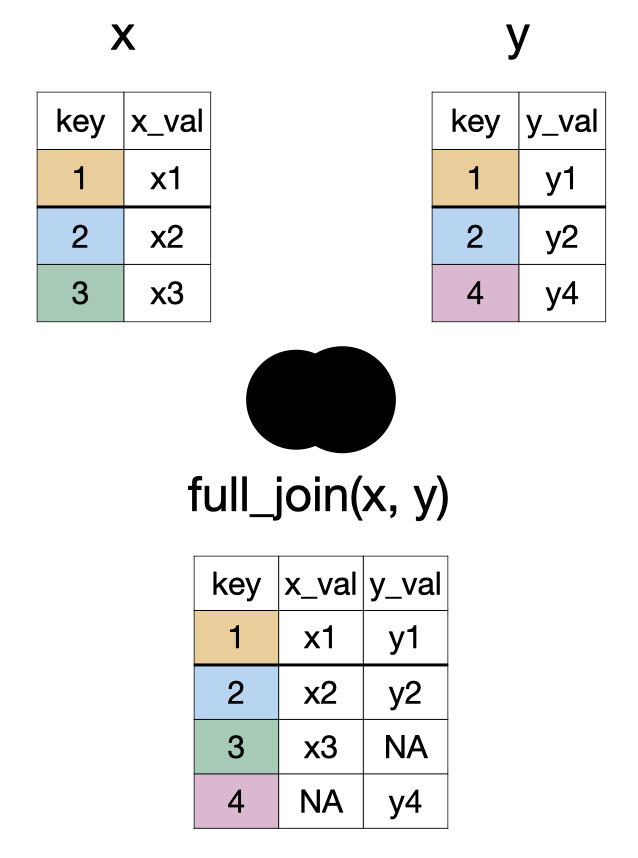 A diagram showing two tables, X and Y, being merged based on a shared 'key' column into a new combined table. Table X has keys 1, 2, 3; Table Y has keys 1, 2, 4. The resulting table includes all keys present in either X or Y (keys 1, 2, 3, 4). For keys found in both tables (1 and 2), corresponding values from both X ('x_val') and Y ('y_val') are shown. For keys only in Table X (key 3), its 'x_val' is included, and 'y_val' is marked 'NA' (Not Applicable). For keys only in Table Y (key 4), its 'y_val' is included, and 'x_val' is marked 'NA'