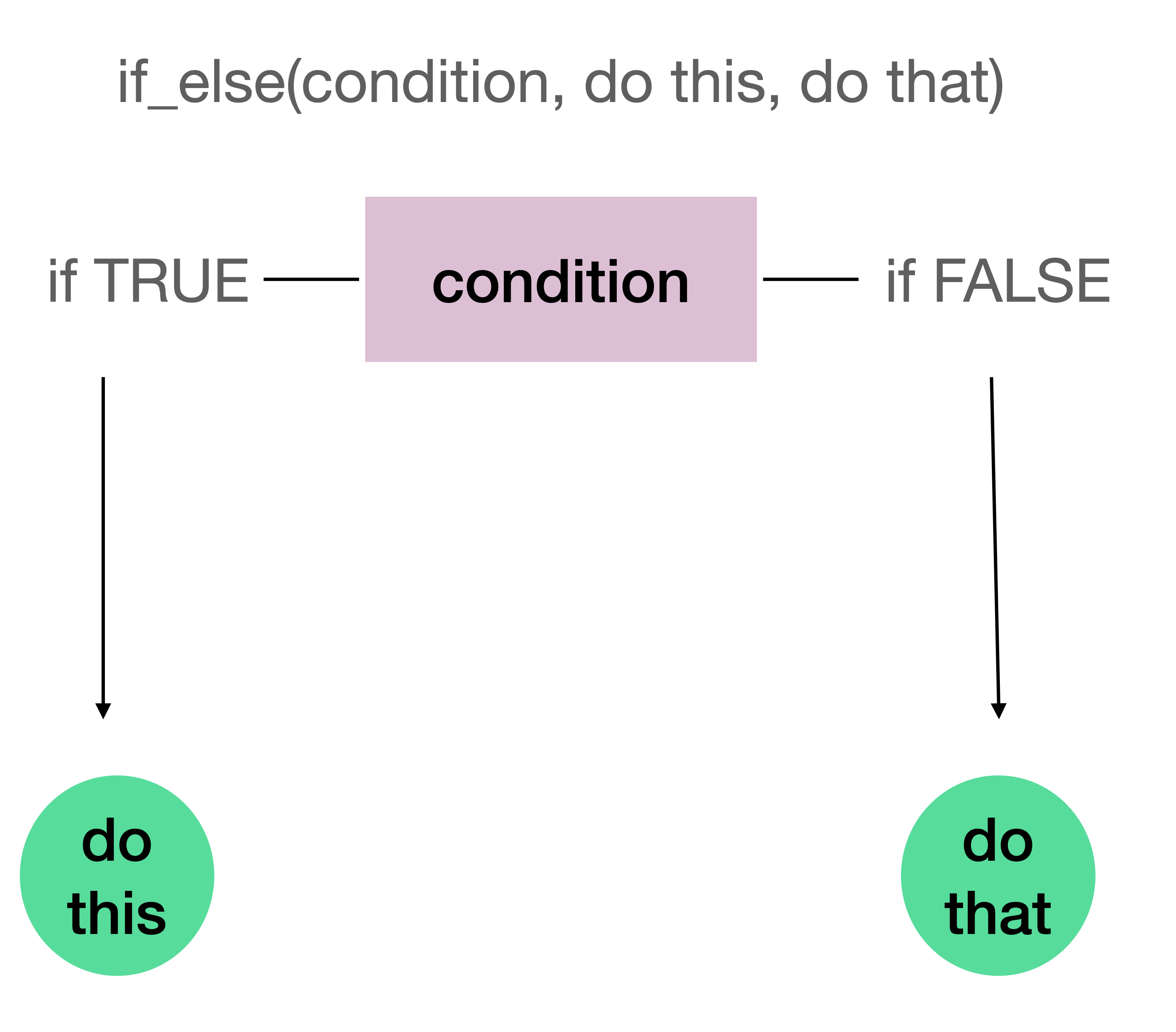 Flowchart illustrating an if–else decision. At the top is the text if_else(condition, do this, do that). A central pink rectangle labeled condition branches into two paths: to the left, labeled if TRUE, an arrow points down to a green circle labeled do this; to the right, labeled if FALSE, an arrow points down to a green circle labeled do that. The diagram shows how a condition determines which action is executed.