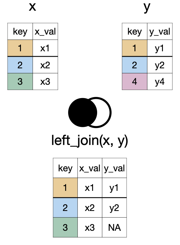 A diagram showing two tables, X and Y, being combined into a new table. Table X has columns 'key' and 'x_val', with keys 1, 2, 3. Table Y has 'key' and 'y_val', with keys 1, 2, 4. The new combined table includes all rows from Table X. For each key present in both tables (1 and 2), the matching 'y_val' from Table Y is added. For keys only in Table X (key 3), the 'y_val' column is filled with 'NA' (Not Applicable)