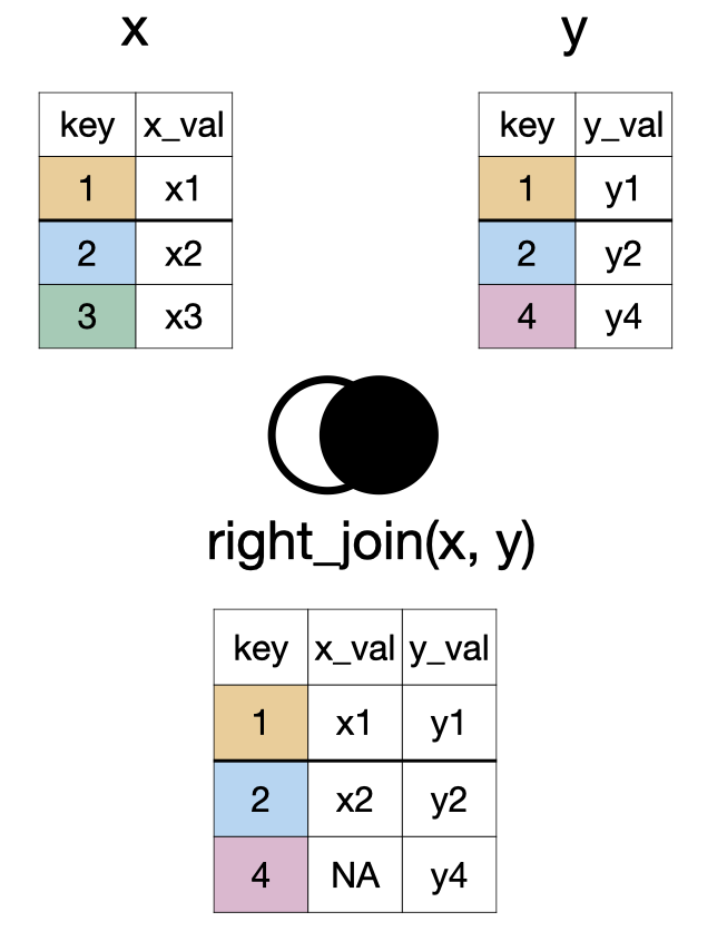 A diagram showing two tables, X and Y, being merged based on a shared 'key' column. Table X has keys 1, 2, 3; Table Y has keys 1, 2, 4. The resulting combined table contains all rows from Table Y. Where keys match in both tables (1 and 2), corresponding values from X are included. For keys only present in Y (key 4), the 'x_val' column shows 'NA' (Not Applicable).