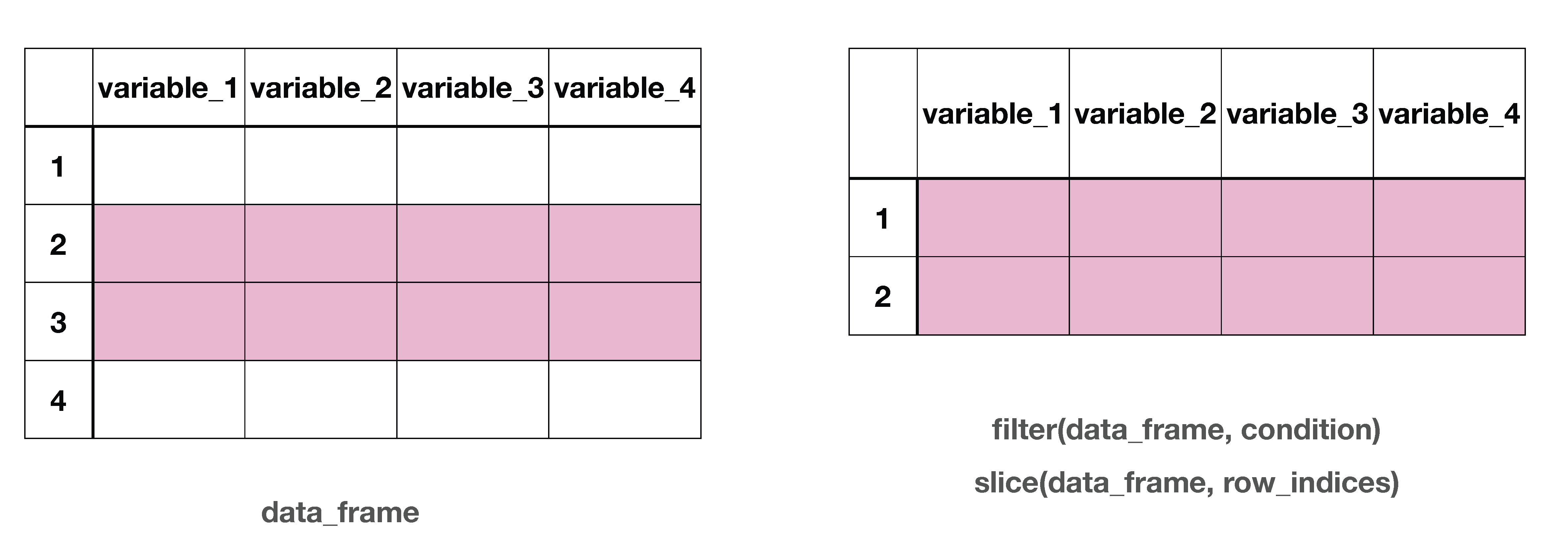 Side-by-side schematic illustrating row selection in a data frame. On the left, a table labeled data_frame shows four rows (1–4) and four columns (variable_1 to variable_4). Rows 2 and 3 are shaded in pink to indicate they are selected, while rows 1 and 4 are unshaded. On the right, a smaller table labeled filter(data_frame, condition) and slice(data_frame, row_indices) displays only the selected rows (rows 2 and 3) with all four columns preserved, demonstrating how filtering or slicing keeps rows that meet a condition.