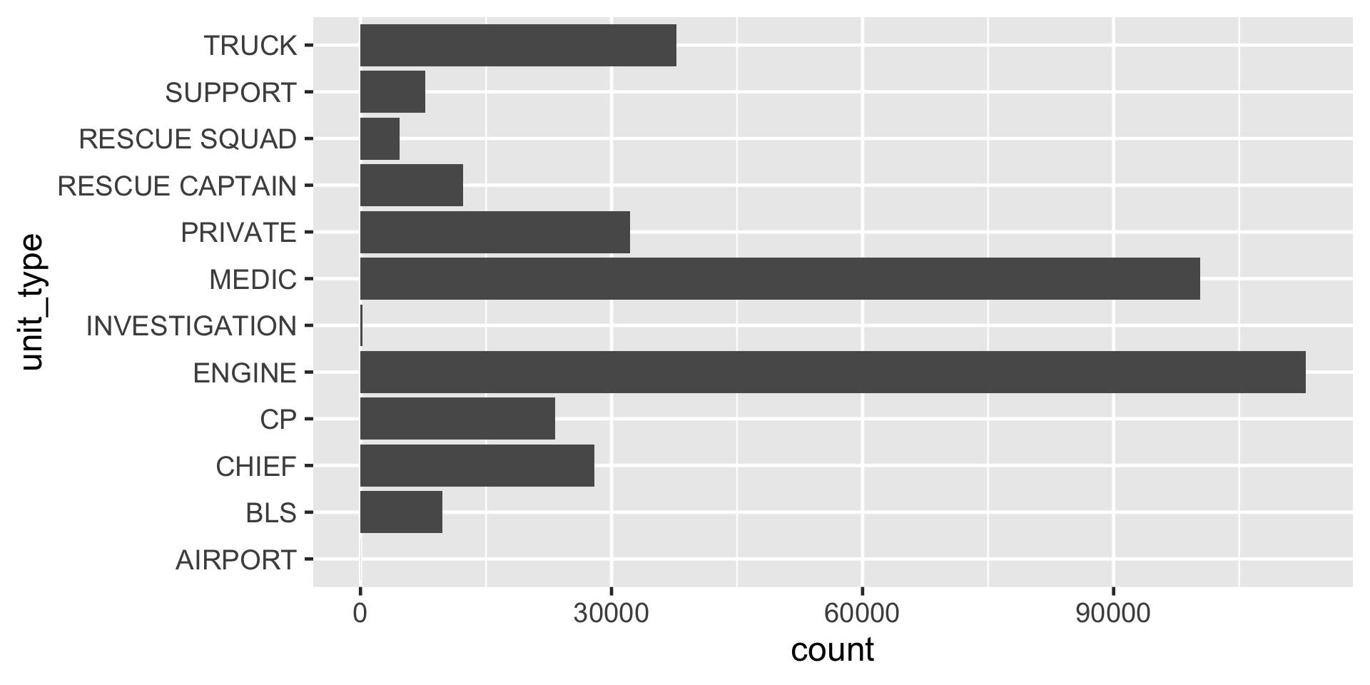 A horizontal bar chart titled by unit type, showing the count of various emergency service unit types. From bottom to top, the Y-axis lists unit categories including: AIRPORT, BLS, CHIEF, CP, ENGINE, INVESTIGATION, MEDIC, PRIVATE, RESCUE CAPTAIN, RESCUE SQUAD, SUPPORT, and TRUCK. The X-axis represents counts ranging from 0 to 90,000+ (in increments of 30,000). ENGINE appears to have the highest count, exceeding 90,000, while unit types such as AIRPORT, and INVESTIGATION appear to have the lowest counts, close to zero. The chart provides a comparative view of how frequently each unit type appears in the dataset.