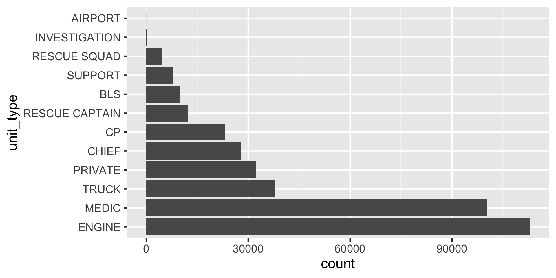 A horizontal bar chart showing the count of emergency service unit types, ordered from least to most frequent. The Y-axis lists unit types from lowest (on top) to highest frequency (in the bottom): AIRPORT, INVESTIGATION, RESCUE SQUAD, SUPPORT, BLS, RESCUE, CAPTAIN, CP, CHIEF, PRIVATE, TRUCK, MEDIC, and ENGINE. The X-axis represents counts from 0 to 90,000+ (in increments of 30,000). ENGINE has the highest count, exceeding 90,000, followed by MEDIC and TRUCK. AIRPORT and INVESTIGATION have the lowest counts, close to zero. This frequency-sorted view makes it easy to identify the most and least common unit types in the dataset.