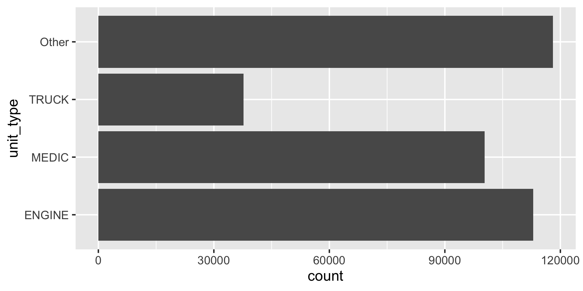 A horizontal bar chart titled unit_type on the y-axis and count on the x-axis. The chart displays the frequency of four categories: Other: The most frequent category, with a count of nearly 120,000. ENGINE: The second most frequent, with a count of approximately 110,000. MEDIC: Slightly lower than ENGINE, with a count of approximately 100,000. TRUCK: The least frequent, with a count of approximately 40,000. The order of the categories go as Other, TRUCK, MEDIC, and ENGINE from top to bottom.