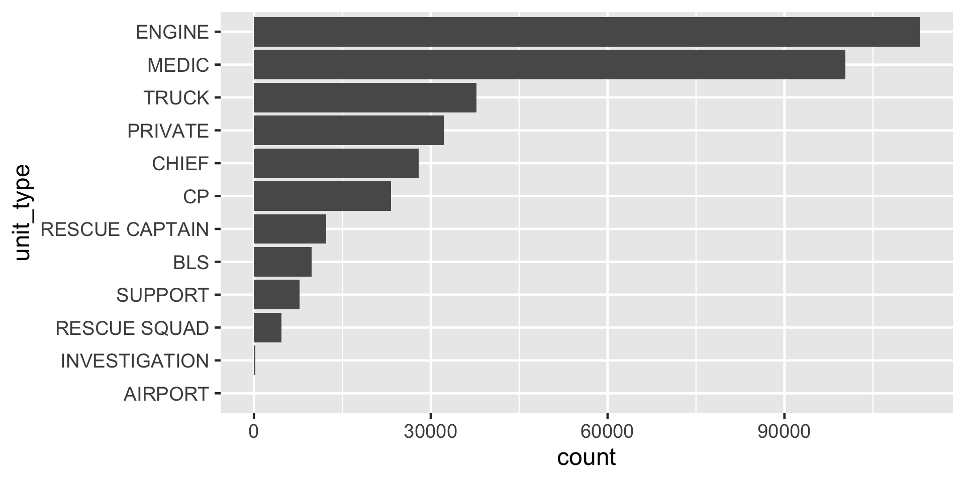 A horizontal bar chart showing the count of emergency service unit types, ordered from most frequent to least. The Y-axis lists unit types from lowest (in the bottom) to highest frequency (on top): AIRPORT, INVESTIGATION, RESCUE SQUAD, SUPPORT, BLS, RESCUE, CAPTAIN, CP, CHIEF, PRIVATE, TRUCK, MEDIC, and ENGINE. The X-axis represents counts from 0 to 90,000+ (in increments of 30,000). ENGINE has the highest count, exceeding 90,000, followed by MEDIC and TRUCK. AIRPORT and INVESTIGATION have the lowest counts, close to zero. This frequency-sorted view makes it easy to identify the most and least common unit types in the dataset with the most frequent bar on top.