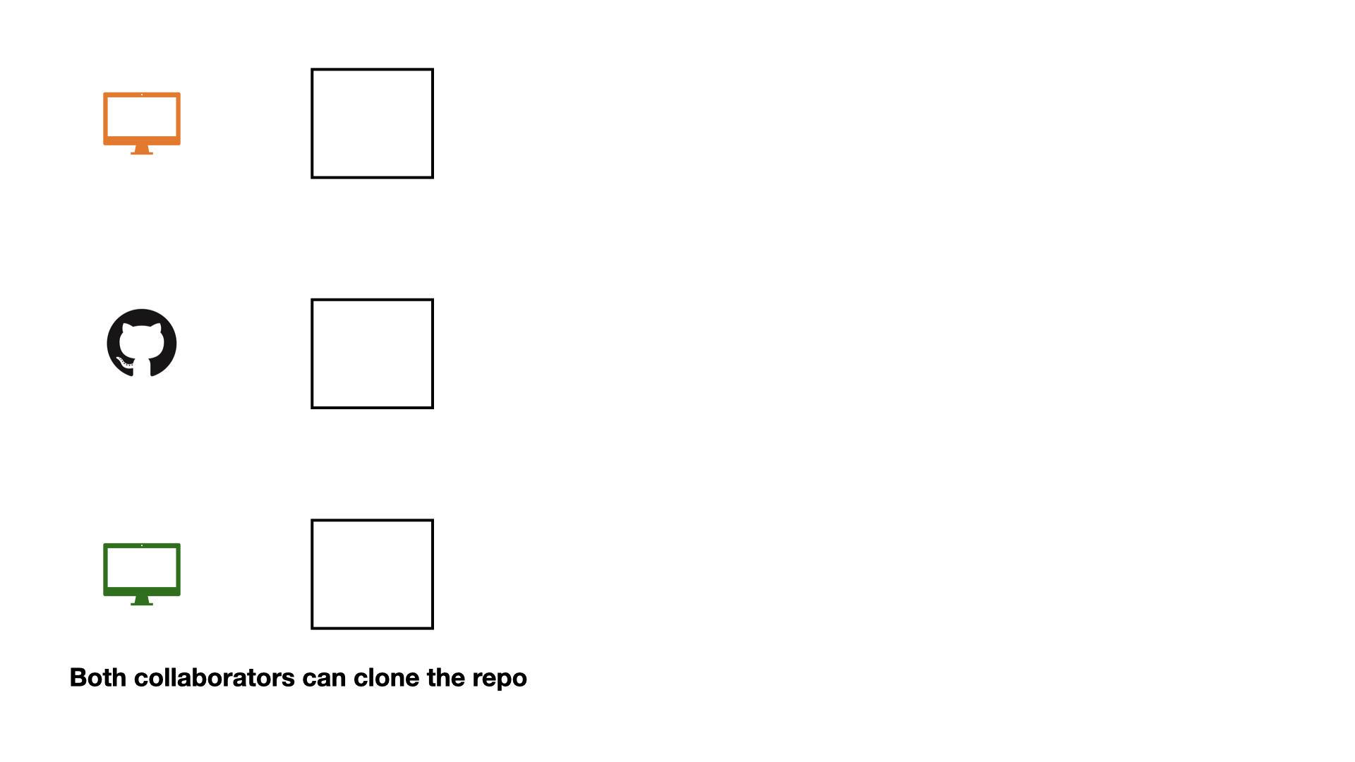 A diagram on a white background with three rows. Each row contains an icon and an empty square outline. The icons are, from top to bottom: an orange monitor, a black GitHub logo, and a green monitor. Below the rows, text reads: "Both collaborators can clone the repo