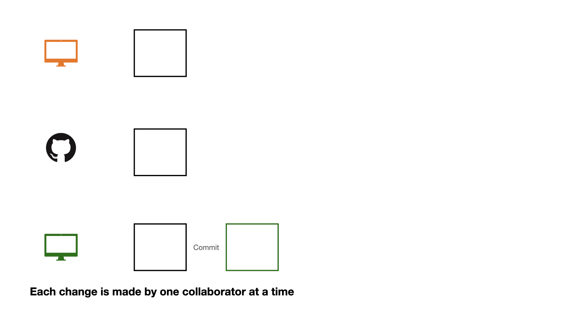 Three rows of icons and outlined squares on a white background. The top row shows an orange monitor and a black square outline. The middle row has a black GitHub logo and a black square outline. The bottom row displays a green monitor, a black square outline, the word 'Commit', and a green square outline. Below, text reads: 'Each change is made by one collaborator at a time.'