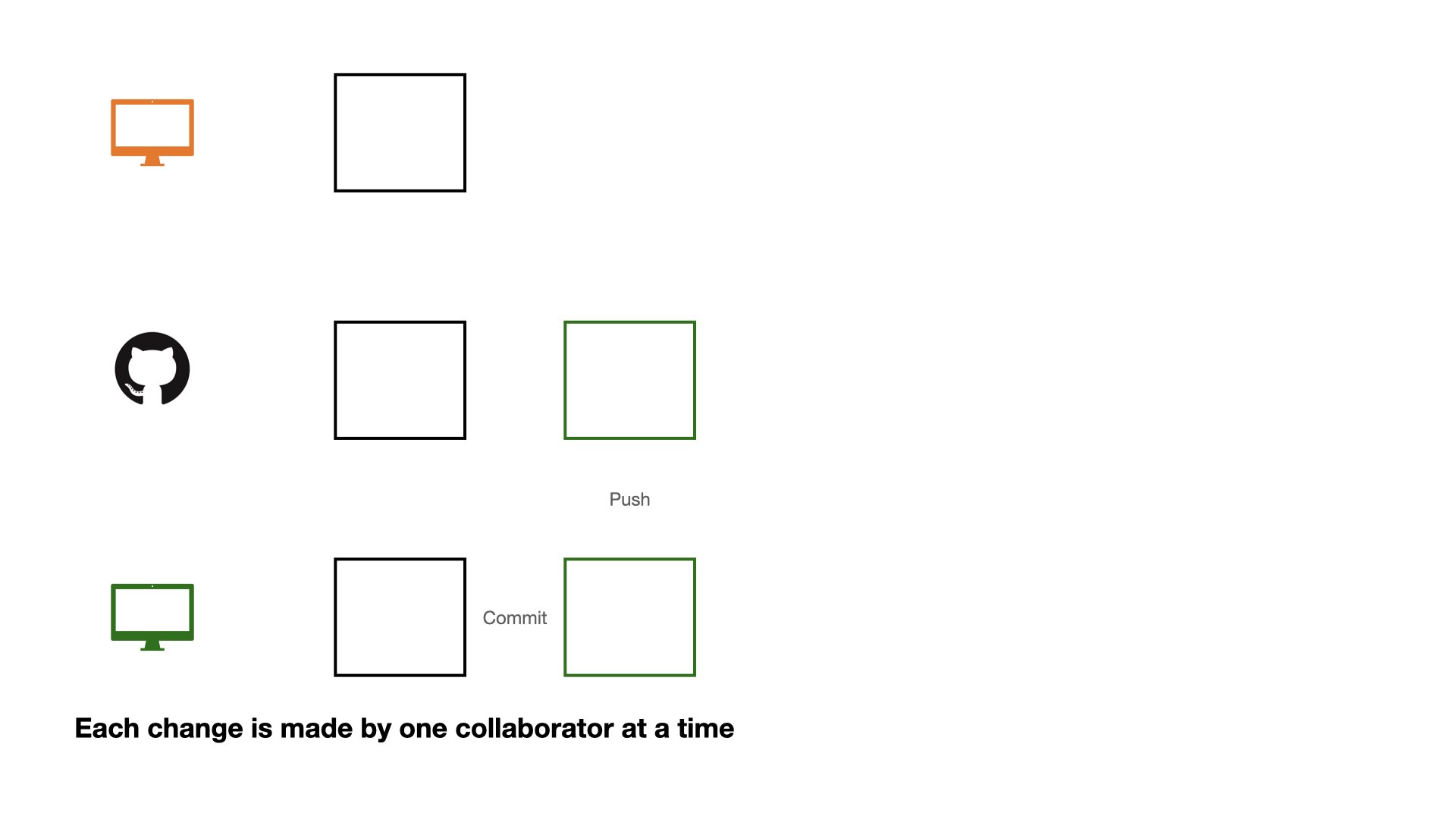 A diagram on a white background with three rows. The top row shows an orange monitor and an empty square. The middle row has a GitHub logo, an empty square, and a green square with "Push" written below it. The bottom row displays a green monitor, an empty square, "Commit", and a green square. Below the rows, text reads: "Each change is made by one collaborator at a time."