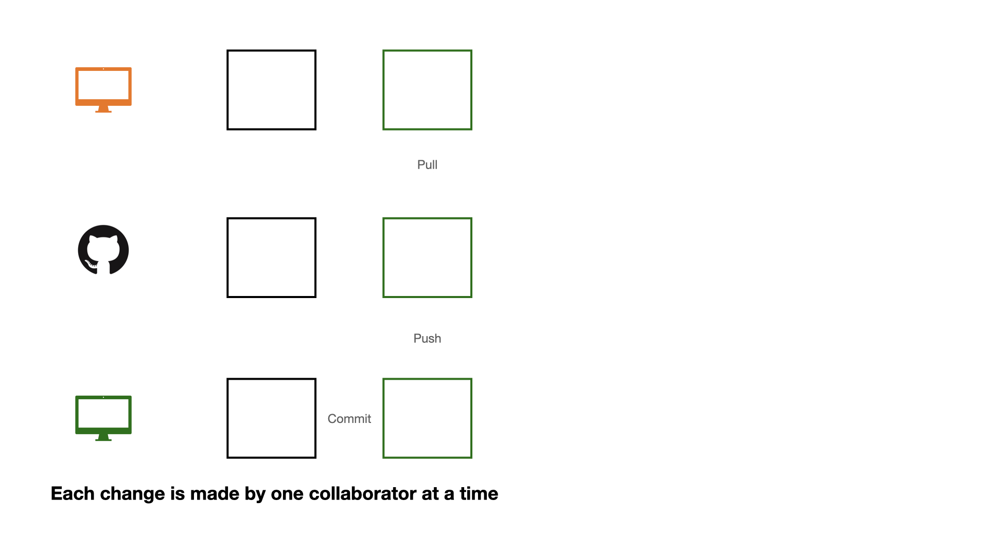 A diagram on a white background with three rows. The top row shows an orange monitor, an empty black square, and an empty green square labeled "Pull". The middle row has a black GitHub logo, an empty black square, and an empty green square labeled "Push". The bottom row displays a green monitor, an empty black square, the text "Commit", and an empty green square. Below, text reads: "Each change is made by one collaborator at a time."