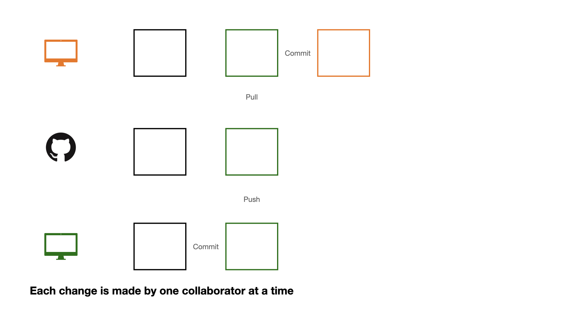 A three-row diagram on a white background. Row 1: An orange monitor icon, a black outlined square, a green outlined square with  'Pull' text below, then the word 'Commit' and an orange outlined square. Row 2: A black GitHub logo, a black outlined square, and a green outlined square with 'Push' text below. Row 3: A green monitor icon, a black outlined square, then the word 'Commit' and a green outlined square. Below the diagram, text reads: 'Each change is made by one collaborator at a time.'