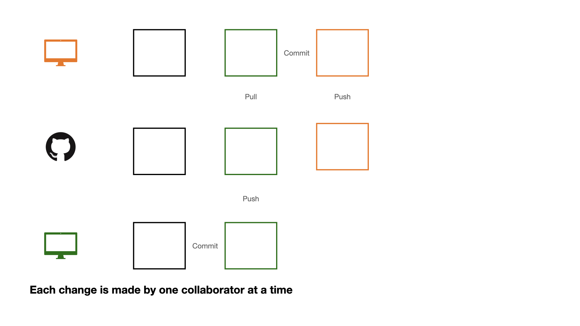 A three-row diagram illustrating a Git workflow on a white background. Row 1: An orange monitor, a black square, a green square with 'Pull' below, then 'Commit' leading to an orange square with 'Push' below. Row 2: A GitHub logo, a black square, a green square with 'Push' below, and an orange square. Row 3: A green monitor, a black square, then 'Commit' leading to a green square. A caption reads: 'Each change is made by one collaborator at a time'.