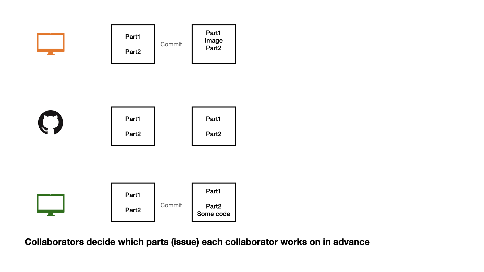 A three-row diagram on a white background, illustrating a collaborative workflow. Row 1: An orange monitor connected by a "Commit" arrow from a square containing  "Part1, Part2" to a square with "Part1, Image, Part2". Row 2: A GitHub logo next to two squares, both containing "Part1, Part2". Row 3: A green monitor connected by a "Commit" arrow from a square containing "Part1, Part2" to a square with "Part1, Part2, Some code". Below the diagram, text reads: "Collaborators decide which parts (issue) eachcollaborator works on in advance".
