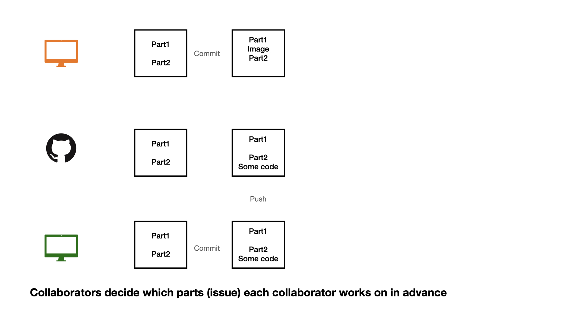 A three-row diagram on a white background, illustrating a collaborative workflow. Row 1: An orange monitor connected by a "Commit" arrow from a square containing  "Part1, Part2" to a square with "Part1, Image, Part2". Row 2: A GitHub logo next to a square containing "Part1, Part2", connected to a square containing "Part1, Part2, Some code" with "Push" written below. Row 3: A green monitor connected by a "Commit" arrow from a square containing "Part1, Part2" to a square with "Part1, Part2, Some code". Below the diagram, text reads: "Collaborators decide which parts (issue) each collaborator works on in advance"